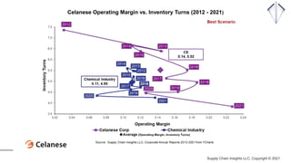 Celanese Operating Margin vs. Inventory Turns (2012 - 2021)
Supply Chain Insights LLC. Copyright © 2021
 