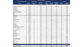 IMPROVEMENT
NAME
2021
REVENUE
SUPPLY CHAIN
INDEX
GROWTH (Year
Over Year
Revenue)
INVENTORY
TURNS
OPERATING
MARGIN
RETURN ON
INVESTED
CAPITAL
PRICE TO
BOOK
MARKET
CAPITALIZATION
Air Products and Chemicals Inc 10,323
$ 8 1.3% 13.76 20.1% 10.5% 3.83 37,461
Akzo Nobel 11,343
$ 17 -4.7% 4.92 8.7% 10.2% 2.50 18,755
Albemarle Corp 3,328
$ 33 2.0% 3.54 18.5% 7.5% 3.09 10,439
Arkema SA 11,263
$ 32 3.6% 0.00 9.6% 7.2% 1.58 7,527
Asahi Kasei Corp 19,867
$ 29 1.2% 3.89 8.0% 7.1% 1.19 12,888
Ashland Global Holdings 2,111
$ 2 -9.2% 3.78 4.2% 2.2% 1.27 4,183
Axalta Coating Systems Ltd 4,416
$ 8 0.7% 4.97 8.9% 1.3% 4.26 5,364
BASF 92,996
$ 34 0.2% 4.55 9.0% 9.6% 2.12 78,870
Cabot 3,409
$ 19 2.3% 5.43 9.8% 3.1% 2.37 2,913
Celanese Corp 8,537
$ 12 3.8% 5.52 14.3% 15.4% 4.25 11,987
Chemours Co 6,345
$ 3 -1.5% 4.27 10.2% 7.6% 4.90 3,153
Covestro 18,816
$ 1 4.0% 4.54 9.3% 14.1% 1.30 7,632
Dow Inc 16,653
$ 7 -2.5% 4.22 9.3% 6.3% 1.46 51,419
Eastman Chemical 10,476
$ 23 4.3% 4.84 14.8% 8.4% 2.62 11,860
Ecolab 12,733
$ 8 8.4% 5.44 14.0% 6.7% 5.83 41,790
Evonik Industries 17,694
$ 35 -0.7% 5.01 9.7% 11.9% 0.77 7,457
FMC 5,045
$ 22 7.3% 2.58 15.7% 10.4% 4.29 9,442
Givaudan 7,313
$ 16 5.2% 3.14 16.3% 11.4% 6.23 23,169
H.B. Fuller 3,278
$ 20 9.3% 6.05 7.8% 5.5% 2.35 2,533
Huntsman Corp 8,453
$ 11 -1.4% 5.34 8.2% 8.5% 2.38 5,339
International Flavors & Fragrances 11,656
$ 24 19.5% 2.86 15.3% 9.8% 4.12 12,969
Johnson Matthey PLC 20,492
$ 17 3.7% 12.32 4.1% 11.3% 1.44 4,501
K+S 3,802
$ 24 -1.7% 3.84 9.5% 7.6% 0.97 4,526
Kansai Paint Co., Ltd 3,440
$ 27 2.9% 4.73 8.8% 6.2% 0.84 2,168
Koninklijke 10,890
$ 14 -1.1% 3.21 9.0% 7.5% 2.52 15,859
Lanxess 8,941
$ 37 -2.4% 4.19 7.2% 5.3% 1.41 4,209
LyondellBasell 46,173
$ 38 2.2% 6.95 13.5% 22.4% 4.20 35,586
Mitsui Chemicals Inc 11,430
$ 14 -2.8% 4.43 4.9% 3.3% 0.48 2,797
Nippon Kayaku 1,636
$ 12 -0.8% 2.33 11.5% 6.5% 0.40 740
Nitto Denko 7,182
$ 30 0.9% 5.78 11.6% 9.9% 1.07 5,936
PPG 16,802
$ 35 4.0% 4.56 11.4% 15.7% 5.27 28,566
RPM International Inc 6,106
$ 31 6.3% 4.32 10.4% 8.8% 4.88 6,981
Sensient Technologies 1,380
$ 6 -0.3% 2.15 12.0% 7.4% 3.09 2,900
Solvay 13,530
$ 26 3.6% 5.22 9.5% 3.1% 0.58 5,633
Stepan Company 2,346
$ 20 2.8% 8.15 7.2% 9.9% 2.41 1,773
Symrise AG 4,526
$ 4 7.5% 2.56 14.3% 8.5% 4.96 10,759
Wacker Chemie 5,359
$ 28 -2.4% 4.84 7.0% 4.7% 1.89 5,199
MEAN WITH OUTLIERS 12,165
$ 2.0% 4.82 10.6% 8.5% 2.68 13,656
MEAN WITHOUT OUTLIERS 1.6% 4.21 10.6% 8.1% 2.61 9,800
INDUSTRY: Chemical
COMPANY INFORMATION PERFORMANCE VALUE
Time Period of 2012 - 2021
 