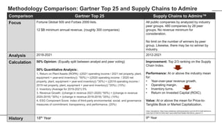 Comparison Gartner Top 25 Supply Chains to Admire™
Focus Fortune Global 500 and Forbes 2000 lists.
12 $B minimum annual revenue. (roughly 300 companies)
All public companies by analyzed by industry
peer groups. 480 companies by 28 peer
groups. No revenue minimum for
consideration.
No limit on the number of winners by peer
group. Likewise, there may be no winner by
industry.
Analysis 2018-2021 2012-2021
Calculation 50% Opinion: (Equally split between analyst and peer voting)
50% Quantitative Analysis:.
1, Return on Plant Assets (ROPA): ((2021 operating income / 2021 net property, plant,
equipment + year-end inventory)) *50%) + ((2020 operating income / 2020 net
property, plant, equipment + year-end inventory)) *30%) + ((2019 operating income /
2019 net property, plant, equipment + year-end inventory)) *20%). (15%)
2. Inventory (Average for 2019-2021) 5%
3. Revenue Growth: ((change in revenue 2021-2020) *50%) + ((change in revenue
2020-2019) *30%) + ((change in revenue 2019-2018) *20%). (10%)
4. ESG Component Score: Index of third-party environmental, social, and governance
measures of commitment, transparency, and performance. (20%)
Improvement: Top 2/3 ranking on the Supply
Chain Index.
Performance: At or above the industry mean
for:
• Year-over-year revenue growth.
• Operating margin.
• Inventory turns.
• Return on Invested Capital (ROIC).
Value: At or above the mean for Price-to-
Tangible Book or Market Capitalization.
Index Calculations: https://www.slideshare.net/loracecere/sci-summit-2014-math-behind-sc-
index?qid=27326733-0325-4ee7-aacd-e2827bd216de&v=&b=&from_search=11
History 18th Year 9th Year
Methodology Comparison: Gartner Top 25 and Supply Chains to Admire
 