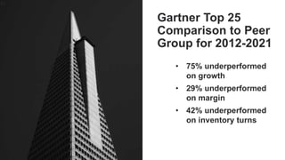 41
Gartner Top 25
Comparison to Peer
Group for 2012-2021
• 75% underperformed
on growth
• 29% underperformed
on margin
• 42% underperformed
on inventory turns
 