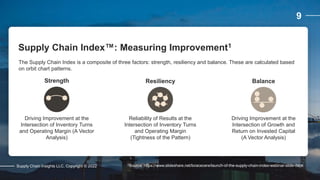 Rewarding
Companies that
Drive Improvement
and Value while
Outperforming
Their Peers
9
Supply Chain Insights LLC. Copyright © 2022
Supply Chain Index™: Measuring Improvement1
Driving Improvement at the
Intersection of Inventory Turns
and Operating Margin (A Vector
Analysis)
Driving Improvement at the
Intersection of Growth and
Return on Invested Capital
(A Vector Analysis)
Reliability of Results at the
Intersection of Inventory Turns
and Operating Margin
(Tightness of the Pattern)
The Supply Chain Index is a composite of three factors: strength, resiliency and balance. These are calculated based
on orbit chart patterns.
1Source: https://www.slideshare.net/loracecere/launch-of-the-supply-chain-index-webinar-slide-deck
Strength Resiliency Balance
 