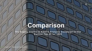 Comparison
Supply Chain Insights LLC. Copyright © 2021
1
The Supply C hains t o A dmire A nalysis C ompared t o The
Ga rt ne r Top 2 5 f or 2 0 2 0
 