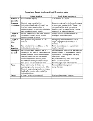 Comparison: Guided Reading and Small Group Instruction

                           Guided Reading                               Small Group Instruction
Number of     4-6 students in a group                           2-10 students in a group
Students
Grouping      Students are grouped by their                     Students are group by similar reading levels
of students   Instructional Reading Level (usually one          or by strategy groups/needs. They are not
              level per group) as determined by                 necessarily all the same Instructional
              assessments such as Fountas and Pinnell’s         Reading Level. A range of similar reading
              Benchmark Assessment System.                      levels may be present in a group.
Length of     Groups are temporary and fluid. Students          Groups are fluid and can be based on
Group         are moved to others groups as their               strategy or needs of students.
              instructional level increases.
Length of     Each guided reading lesson is 20 – 25             Small group instruction lessons vary in
time          minutes.                                          length ranging from 15 minutes to 45
                                                                minutes.
Text          Text selection is foremost based on the           Text is chosen based on a approximate
Selection     instructional reading level.                      levelled materials
Reading of    Each student reads the entire text or a           Text can be read aloud by the teacher or by
the text      unified part of it softly or silently while the   various students. It might be read silently
              teacher observes, listens in and supports.        by individuals. Reading of the text may
              They discuss the text and the teacher             take various forms.
              makes some specific teaching points.              Round Robin reading is not encouraged.
              Round Robin reading is not encouraged.            Text is usually read once.
              Text is read and reread several times             Students might work collaboratively.
Focus         Focus is on reading strategies and                Focus can be on strategies or
              developing reading comprehension skills.          comprehension.
              Students are practicing reading strategies.
              Reading for meaning takes a lot of the
              instructional time.
Genres        A variety of genres are covered.                  A variety of genres are covered.
 