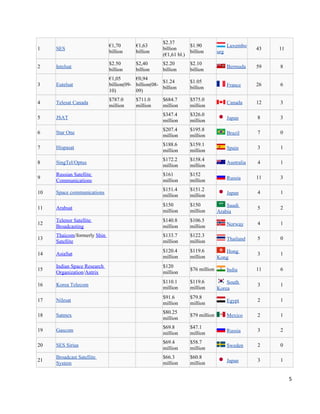 1 SES
€1,70
billion
€1,63
billion
$2.37
billion
(€1,61 bl.)
$1.90
billion
Luxembo
urg
43 11
2 Intelsat
$2.50
billion
$2,40
billion
$2.20
billion
$2.10
billion
Bermuda 59 8
3 Eutelsat
€1,05
billion(09-
10)
€0,94
billion(08-
09)
$1.24
billion
$1.05
billion France 26 6
4 Telesat Canada
$787.0
million
$711.0
million
$684.7
million
$575.0
million
Canada 12 3
5 JSAT
$347.4
million
$326.0
million Japan 8 3
6 Star One
$207.4
million
$195.8
million Brazil 7 0
7 Hispasat
$188.6
million
$159.1
million Spain 3 1
8 SingTel/Optus
$172.2
million
$158.4
million
Australia 4 1
9
Russian Satellite
Communications
$161
million
$152
million Russia 11 3
10 Space communications
$151.4
million
$151.2
million Japan 4 1
11 Arabsat
$150
million
$150
million
Saudi
Arabia
5 2
12
Telenor Satellite
Broadcasting
$140.8
million
$106.5
million Norway 4 1
13
Thaicom/formerly Shin
Satellite
$133.7
million
$122.3
million Thailand 5 0
14 AsiaSat
$120.4
million
$119.6
million
Hong
Kong
3 1
15
Indian Space Research
Organization/Antrix
$120
million
$76 million India 11 6
16 Korea Telecom
$110.1
million
$119.6
million
South
Korea
3 1
17 Nilesat
$91.6
million
$79.8
million Egypt 2 1
18 Satmex
$80.25
million
$79 million Mexico 2 1
19 Gascom
$69.8
million
$47.1
million Russia 3 2
20 SES Sirius
$69.4
million
$58.7
million
Sweden 2 0
21
Broadcast Satellite
System
$66.3
million
$60.8
million Japan 3 1
5
 