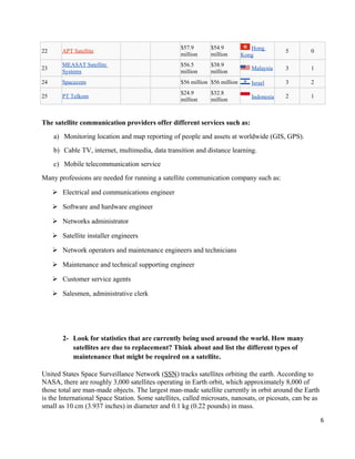 22 APT Satellite
$57.9
million
$54.9
million
Hong
Kong
5 0
23
MEASAT Satellite
Systems
$56.5
million
$38.9
million
Malaysia 3 1
24 Spacecom $56 million $56 million Israel 3 2
25 PT Telkom
$24.9
million
$32.8
million Indonesia 2 1
The satellite communication providers offer different services such as:
a) Monitoring location and map reporting of people and assets at worldwide (GIS, GPS).
b) Cable TV, internet, multimedia, data transition and distance learning.
c) Mobile telecommunication service
Many professions are needed for running a satellite communication company such as:
 Electrical and communications engineer
 Software and hardware engineer
 Networks administrator
 Satellite installer engineers
 Network operators and maintenance engineers and technicians
 Maintenance and technical supporting engineer
 Customer service agents
 Salesmen, administrative clerk
2- Look for statistics that are currently being used around the world. How many
satellites are due to replacement? Think about and list the different types of
maintenance that might be required on a satellite.
United States Space Surveillance Network (SSN) tracks satellites orbiting the earth. According to
NASA, there are roughly 3,000 satellites operating in Earth orbit, which approximately 8,000 of
those total are man-made objects. The largest man-made satellite currently in orbit around the Earth
is the International Space Station. Some satellites, called microsats, nanosats, or picosats, can be as
small as 10 cm (3.937 inches) in diameter and 0.1 kg (0.22 pounds) in mass.
6
 
