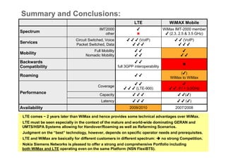 Summary and Conclusions:
                                                                   LTE                    WiMAX Mobile
                                             IMT2000                                  WiMax IMT-2000 member
Spectrum                                        other                                    (2.3, 2.5 & 3.5 GHz)
                               Circuit Switched, Voice                (VoIP)                      (VoIP)
Services                       Packet Switched, Data
                                       Full Mobility
Mobility                            Nomadic Mobility
Backwards
Compatibility                                            full 3GPP interoperability
                                                                                               ( )
Roaming                                                                                   WiMax to WiMax

                                            Coverage
                                                                    (LTE-900)                 , if f < 3.5GHz
Performance                                  Capacity                                              ( )
                                              Latency                                              ( )
Availability                                                    2009/2010                    2007/2008

• LTE comes ~ 2 years later than WiMax and hence provides some technical advantages over WiMax.
• LTE must be seen especially in the context of the mature and world-wide dominating GERAN and
  UMTS/HSPA Systems allowing for Handover/Roaming as well as Refarming Scenarios.
• Judgment on the “best” technology, however, depends on specific operator needs and prerequisites.
• LTE and WiMax are basically for different customers in different spectrum:          no strong Competition.
•13
  Nokia Nokia Siemens Networks. All rights reserved.
       © Siemens Networks is pleased to offer a strong and comprehensive Portfolio including
                                                     >>> Commercially not Binding <<<
  both WiMax and LTE operating even on the same Platform (NSN FlexiBTS).
 