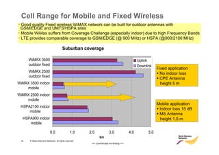 Cell Range for Mobile and Fixed Wireless
• Good quality Fixed wireless WiMAX network can be built for outdoor antennas with
  GSM/EDGE and UMTS/HSPA sites
• Mobile WiMax suffers from Coverage Challenge (especially indoor) due to high Frequency Bands
• LTE provides comparable coverage to GSM/EDGE (@ 900 MHz) or HSPA (@900/2100 MHz)

                                       Suburban coverage

      WiMAX 3500                                                                                 Uplink
      outdoor fixed                                                                              Downlink
                                                                                                             Fixed application
      WiMAX 2500                                                                                               No indoor loss
      outdoor fixed
                                                                                                               CPE Antenna
WiMAX 3500 indoor                                                                                              height 5 m
    mobile
WiMAX 2500 indoor
    mobile
                                                                                                             Mobile application
 HSPA2100 indoor
                                                                                                              Indoor loss 15 dB
     mobile
                                                                                                              MS Antenna
  HSPA900 indoor                                                                                              height 1.5 m
     mobile

                           0.0                 1.0     2.0               3.0               4.0         5.0
                                                               km
 18   © Nokia Siemens Networks. All rights reserved.
                                                        >>> Commercially not Binding <<<
 