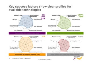 Key success factors show clear profiles for
available technologies
              Economy of scale                      Spectrum availability      GSM                         Economy of scale       Spectrum availability   UTRAN
                                                     and cost impact                                                               and cost impact
                                                                              GPRS                                                                         HSPA
                                                                              EDGE
          IPR regime                                         Variety of terminals                     IPR regime                           Variety of terminals




     Compatibility with                                                                         Compatibility with
                                                              Voice performance                                                             Voice performance
     existing standards                                                                         existing standards



              Lean architecture                     Broadband data performance                             Lean architecture      Broadband data performance


                Full mobility with medium data rates                                                       High speed data rates with full mobility

              Economy of scale                      Spectrum availability           LTE                    Economy of scale       Spectrum availability   WiMAX
                                                     and cost impact                                                               and cost impact


          IPR regime                                         Variety of terminals                     IPR regime                           Variety of terminals




     Compatibility with                                                                         Compatibility with
                                                              Voice performance                                                             Voice performance
     existing standards                                                                         existing standards



              Lean architecture                     Broadband data performance                             Lean architecture      Broadband data performance


                Broadband multimedia at lowest cost                                                    High speed data rates with limited mobility

19        © Nokia Siemens Networks. All rights reserved.
                                                                        >>> Commercially not Binding <<<
 