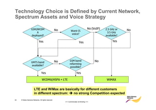 Technology Choice is Defined by Current Network,
Spectrum Assets and Voice Strategy

                   @"          6                      >                                    > &C 9#(   01 @        >
                                                                              6"
                                                                                                      +01 @
                                                                      ;       A
                              )     A                                                                 ;       A

                              B                                                 B                         B




                                                      >            @"                           >
                          "
                                                                     - , <
                      ;             A
                                                                         A

                                   B                                        B

                                        6             "# '    2


                       LTE and WiMax are basically for different customers
                       in different spectrum: no strong Competition expected
20   © Nokia Siemens Networks. All rights reserved.
                                                             >>> Commercially not Binding <<<
 