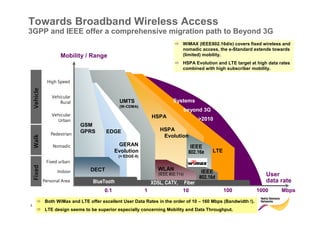 Towards Broadband Wireless Access
3GPP and IEEE offer a comprehensive migration path to Beyond 3G
                                                                                       WiMAX (IEEE802.16d/e) covers fixed wireless and
                                                                                       nomadic access, the e-Standard extends towards
               Mobility / Range                                                        (limited) mobility.
                                                                                       HSPA Evolution and LTE target at high data rates
                                                                                       combined with high subscriber mobility.




                                                      UMTS                        Systems
                                                      (W-CDMA)
                                                                                       beyond 3G
                                                                        HSPA                   >2010
                              GSM
                              GPRS              EDGE                       HSPA
                                                                            Evolution
                                                      GERAN                                 IEEE
                                                     Evolution                             802.16e   LTE
                                                      (= EDGE-II)


                                     DECT                                 WLAN                  IEEE
                                                                          (IEEE 802.11x)
                                                                                               802.16d                      User
                                       BlueTooth                        XDSL, CATV,    Fiber                                data rate
                                               0.1                  1                  10                  100         1000        Mbps

    Both WiMax and LTE offer excellent User Data Rates in the order of 10 – 160 Mbps (Bandwidth !).
3   © Nokia Siemens Networks. All rights reserved.
    LTE design seems to be superior especially Commercially not Binding <<< and Data Throughput.
                                           >>> concerning Mobility
 