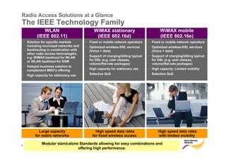 Radio Access Solutions at a Glance
The IEEE Technology Family
                   WLAN                                        WiMAX stationary                          WiMAX mobile
               (IEEE 802.11)                                    (IEEE 802.16d)                           (IEEE 802.16e)
    • Solution for specific markets                       • Fixed or mobile network operators     • Fixed or mobile network operators
      including municipal networks and                    • Optimized wireless-DSL services       • Optimized wireless-DSL services
      backhauling in combination with                       (Voice + data)                          (Voice + data)
      other radio access technologies,
      e.g. WiMAX backhaul for WLAN                        • Support of charging/billing typical   • Support of charging/billing typical
      or WLAN backhaul for GSM                              for DSL (e.g. user classes,             for DSL (e.g. user classes,
                                                            volume/flat-rate packages)              volume/flat-rate packages)
    • Hotspot business solution to
      complement MNO’s offering                           • High capacity for stationary use      • High capacity; Limited mobility
    • High capacity for stationary use                    • Selective QoS                         • Selective QoS




               Large capacity                                   High speed data rates                   High speed data rates
             for metro networks                               for fixed wireless access                 with limited mobility

5
                    Modular stand-alone Standards allowing for easy combinations and
         © Nokia Siemens Networks. All rights reserved.
                                       offering high performance.
                                                 >>> Commercially not Binding <<<
 
