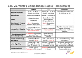 LTE vs. WiMax Comparison (Radio Perspective)
                                                           WiMax                                    LTE                 Comments
                                                     BS: 1, 2, 4 ; MS: 1, 2          eNodeB: 1, 2, 4 ; UE: 2    LTE working assumption is 2
    MIMO, # Antennas
                                                     Closed + open Loop               Closed + open Loop           DL Antennas per UE
    MIMO Modes                                 Diversity + Spatial Multi. Diversity + Spatial Multi.

                                                     Chase Comb. + IR;                Chase Comb. + IR;
    HARQ                                                                               N=8 stop & wait;
                                                          stop & wait                 UL Sync., DL Async.
    Subchannel / Physical                         24 x 2 Constellation                12 x 14 Constellation
    Resource Block                               Points in PUSC Mode                         Points
                                                                           LTE prefers frequency selective
                             Adjacent AMC 2x3 or
                                                  Localized + Distributed;      Packet Scheduling,
    Interleaving / Mapping PUSC/FUSC Permutation;
                                                     Focus Localized       WiMax focuses on interference
                              Focus Permutation
                                                                                     averaging.
                                             DL Preamble + distributed                   Distributed Pilots
    Pilot Assisted Channel
                               permuted Pilots                                           depending on #
    Estimation (PACE)      depending on # Antennas                                           Antennas
    Overall Overhead @                               VoIP + Data Mixture               VoIP + Data Mixture     LTE is more efficient, e.g. VoIP
    MAC Layer                                         typically ~ 25 %                 typically ~ 15-20 %             optimizations
                                                  Flexible FCH + MAP                  Signaling Channels in     LTE provides optimized and
    L1/L2 Signalling                            following the Preamble;               max. first 3 Symbols;    more efficient L1/L2-Signaling
                                                 Sync. by Ranging CH                  Separate BCH, SCH        also utilizing CDM components
                                                 Flexible arbitrary   Stripe-wise Allocation in                    LTE with less complex
    User Multiplexing
                                             Rectangles in T-F-Domain        F-Domain                               Ressource Signaling

7   © Nokia Siemens Networks. All rights reserved.
                                                                 >>> Commercially not Binding <<<
 