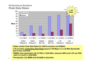 Performance Numbers
Peak Data Rates                    Peak data rates
                                                                                          > 150
        100                                                                               Mbps
         90     Downlink
                Uplink
         80
         70
         60
    Mbps 50
         40
         30
         20
         10
          0
              2 x 5 MHz    2 x 5 MHz   1 x 10 MHz 1 x 20 MHz 2 x 10 MHz 2 x 20 MHz
               HSPA         HSPA        WiMAX                 WiMAX         LTE         LTE
              Release 6    Release 8    802.16e               802.16e     Release 8   Release 8

     • Rather similar Peak Data Rates for HSPA evolution and WiMAX
     • LTE provides outstanding Data Rates beyond 150 Mbps in 2 x 20 MHz Bandwidth
       due to less overhead
     • WiMAX uses asymmetric 29:18 TDD in 10/20 MHz, whereas HSPA and LTE use FDD
        with 2 x 5 and 2 x 10/20 MHz
8    •© Prerequisite:All2x2reserved. with 64-QAM in Downlink
        Nokia Siemens Networks. rights MIMO
                                       >>> Commercially not Binding <<<
 