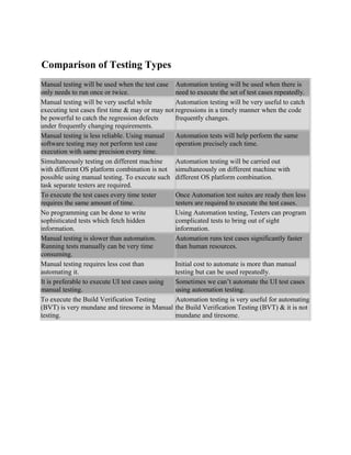 Comparison of Testing Types
Manual testing will be used when the test case Automation testing will be used when there is
only needs to run once or twice.
need to execute the set of test cases repeatedly.
Manual testing will be very useful while
Automation testing will be very useful to catch
executing test cases first time & may or may not regressions in a timely manner when the code
be powerful to catch the regression defects
frequently changes.
under frequently changing requirements.
Manual testing is less reliable. Using manual
Automation tests will help perform the same
software testing may not perform test case
operation precisely each time.
execution with same precision every time.
Simultaneously testing on different machine
Automation testing will be carried out
with different OS platform combination is not simultaneously on different machine with
possible using manual testing. To execute such different OS platform combination.
task separate testers are required.
To execute the test cases every time tester
Once Automation test suites are ready then less
requires the same amount of time.
testers are required to execute the test cases.
No programming can be done to write
Using Automation testing, Testers can program
sophisticated tests which fetch hidden
complicated tests to bring out of sight
information.
information.
Manual testing is slower than automation.
Automation runs test cases significantly faster
Running tests manually can be very time
than human resources.
consuming.
Manual testing requires less cost than
Initial cost to automate is more than manual
automating it.
testing but can be used repeatedly.
It is preferable to execute UI test cases using
Sometimes we can’t automate the UI test cases
manual testing.
using automation testing.
To execute the Build Verification Testing
Automation testing is very useful for automating
(BVT) is very mundane and tiresome in Manual the Build Verification Testing (BVT) & it is not
testing.
mundane and tiresome.

 