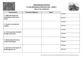 COMPARISON MATRIX
                                   11 SOR INDIGENOUS SPIRITUALITIES - TERM 2
                                              Items to be compared:

        Characteristics           Australian Indigenous                          Maori
                                                                                                                Similarities
1. Highly developed; pre-
technological world views;                                                                                      Differences
holistic
                                                                                                                Similarities

2. Creation as cyclical and
ongoing                                                                                                         Differences


                                                                                                                Similarities

3. Oral transmission of beliefs
through sacred story                                                                                            Differences


                                                                                                                Similarities

4. Relationship with nature
and the land integral                                                                                           Differences


                                                                                                                Similarities

5. Expression of all aspects of
life through the arts                                                                                           Differences




                                                          /home/pptfactory/temp/comparisonmatrix-090608230258-phpapp02/comparisonmatrix-090608230258-phpapp02.doc
 