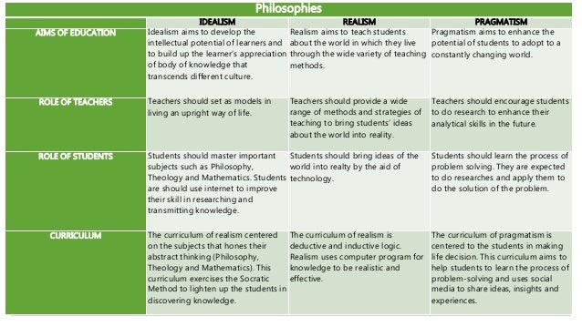 Philosophies Of Education Comparison Chart