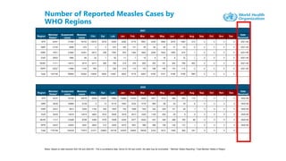 Number of Reported Measles Cases by
WHO Regions
2021
Region
Member
States*
Suspected
cases
Measles
cases
Clin Epi Lab Jan Feb Mar Apr May Jun Jul Aug Sep Oct Nov Dec
Date
Received
AFR 40/47 31364 18734 10018 3278 5438 2286 2716 3567 3349 3064 2078 1460 214 0 0 0 0 2021-09
AMR 21/35 4698 574 0 0 574 165 141 95 64 49 31 24 5 0 0 0 0 2021-09
EMR 19/21 21664 10351 2813 238 7300 933 1364 1804 2246 1633 1555 815 1 0 0 0 0 2021-09
EUR 29/53 1860 85 32 1 52 11 7 19 8 16 8 15 1 0 0 0 0 2021-09
SEAR 11/11 14413 3414 2317 308 789 319 376 600 350 191 344 769 465 0 0 0 0 2021-09
WPR 23/27 11886 1104 765 1 338 210 115 178 168 148 170 115 0 0 0 0 0 2021-09
Total 143/194 85885 34262 15945 3826 14491 3924 4719 6263 6185 5101 4186 3198 686 0 0 0 0
Notes: Based on data received 2021-09 and 2020-09 - This is surveillance data, hence for the last month, the data may be incomplete. * Member States Reporting / Total Member States in Region
2020
Region
Member
States*
Suspected
cases
Measles
cases
Clin Epi Lab Jan Feb Mar Apr May Jun Jul Aug Sep Oct Nov Dec
Date
Received
AFR 42/47 53798 40076 8039 22487 9550 12899 12743 8200 3077 1415 985 582 175 0 0 0 0 2020-09
AMR 26/35 20865 8129 0 13 8116 1652 2232 3176 890 86 52 35 6 0 0 0 0 2020-09
EMR 20/21 9812 3392 1184 255 1953 752 1089 834 342 205 121 48 1 0 0 0 0 2020-09
EUR 52/53 14916 12019 4643 1818 5558 3319 4013 3325 1129 202 25 6 0 0 0 0 0 2020-09
SEAR 11/11 21846 8766 4380 1078 3308 2344 3077 2024 447 348 268 160 98 0 0 0 0 2020-09
WPR 24/27 23202 5291 2825 212 2254 2010 1691 890 268 156 144 131 1 0 0 0 0 2020-09
Total 175/194 144439 77673 21071 25863 30739 22976 24845 18449 6153 2412 1595 962 281 0 0 0 0
 