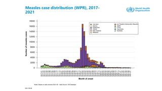 Comparison Measles Morbidity (AJADI MICHAEL ADEWOLE).pptx