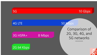 Comparison of
2G, 3G, 4G, and
5G networks
 