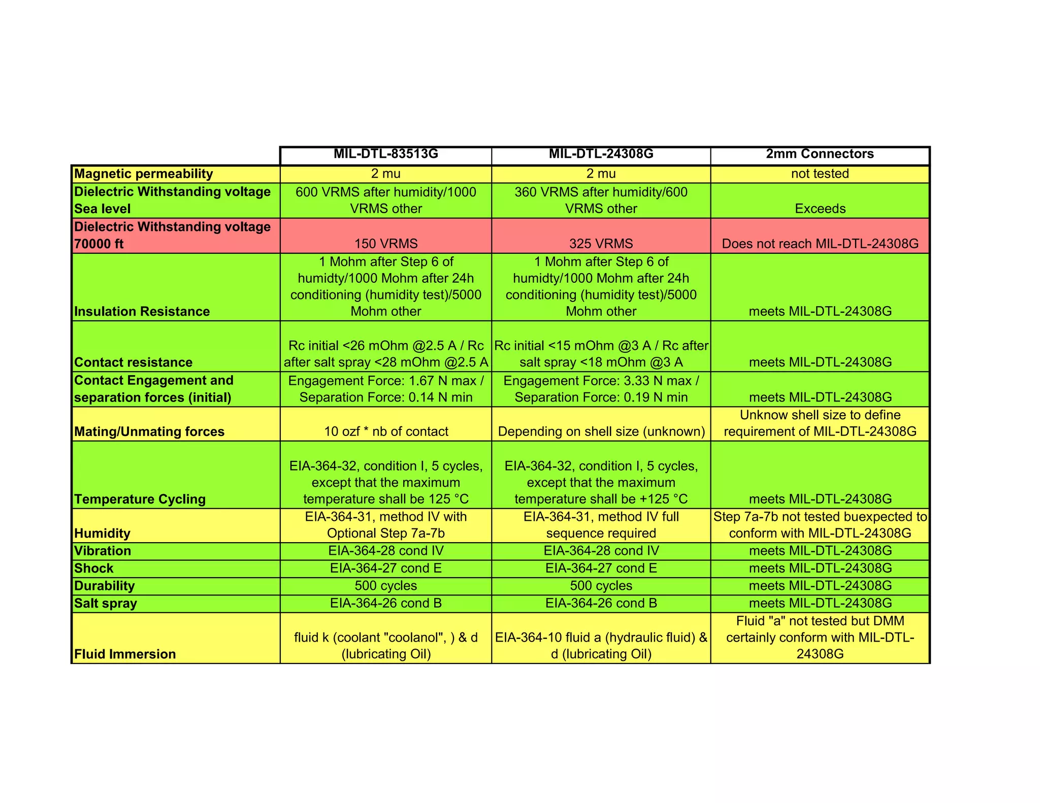 Comparison of 2mm HiRel Connectors to the Mil Std PPT