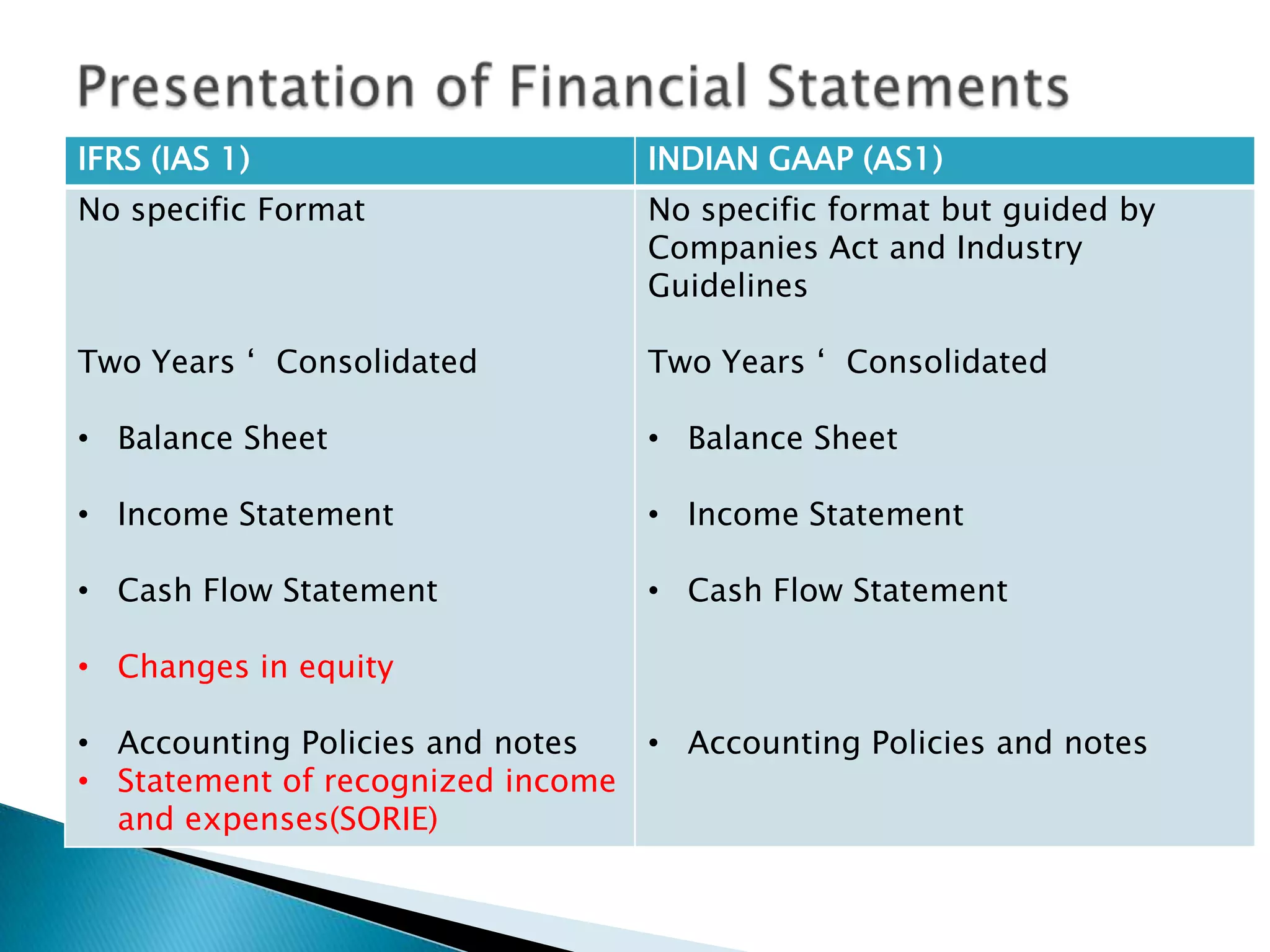 IFRS (IAS 1)                      INDIAN GAAP (AS1)
No specific Format                No specific format but guided by
                                  Companies Act and Industry
                                  Guidelines

Two Years ‘ Consolidated          Two Years ‘ Consolidated

• Balance Sheet                   • Balance Sheet

• Income Statement                • Income Statement

• Cash Flow Statement             • Cash Flow Statement

• Changes in equity

• Accounting Policies and notes  • Accounting Policies and notes
• Statement of recognized income
  and expenses(SORIE)
 