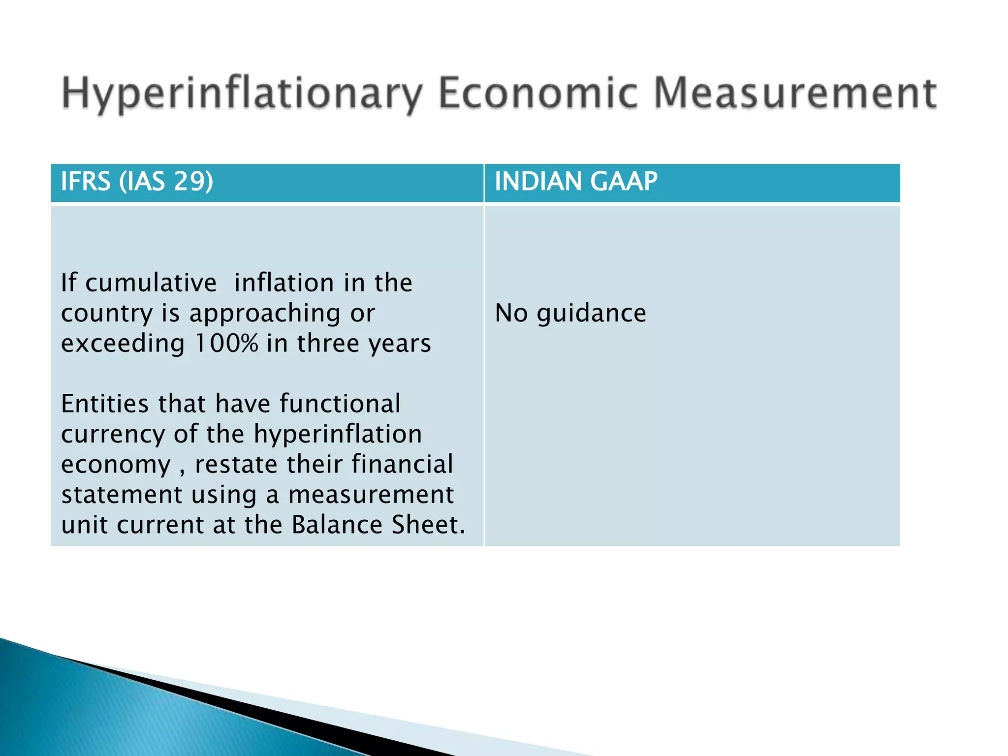 IFRS (IAS 29)                        INDIAN GAAP



If cumulative inflation in the
country is approaching or            No guidance
exceeding 100% in three years

Entities that have functional
currency of the hyperinflation
economy , restate their financial
statement using a measurement
unit current at the Balance Sheet.
 