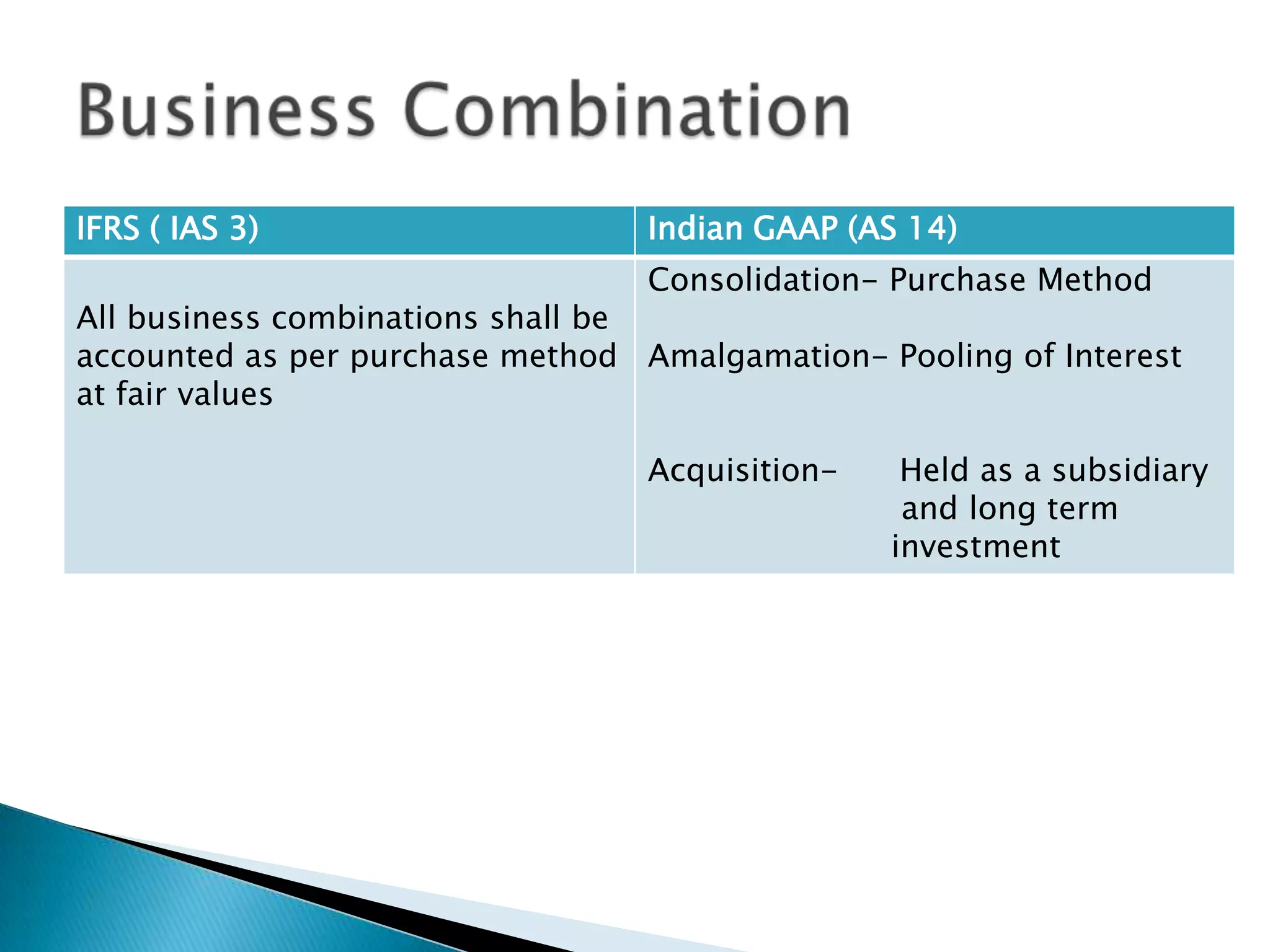 IFRS ( IAS 3)                     Indian GAAP (AS 14)
                                  Consolidation- Purchase Method
All business combinations shall be
accounted as per purchase method Amalgamation- Pooling of Interest
at fair values

                                  Acquisition-    Held as a subsidiary
                                                  and long term
                                                 investment
 