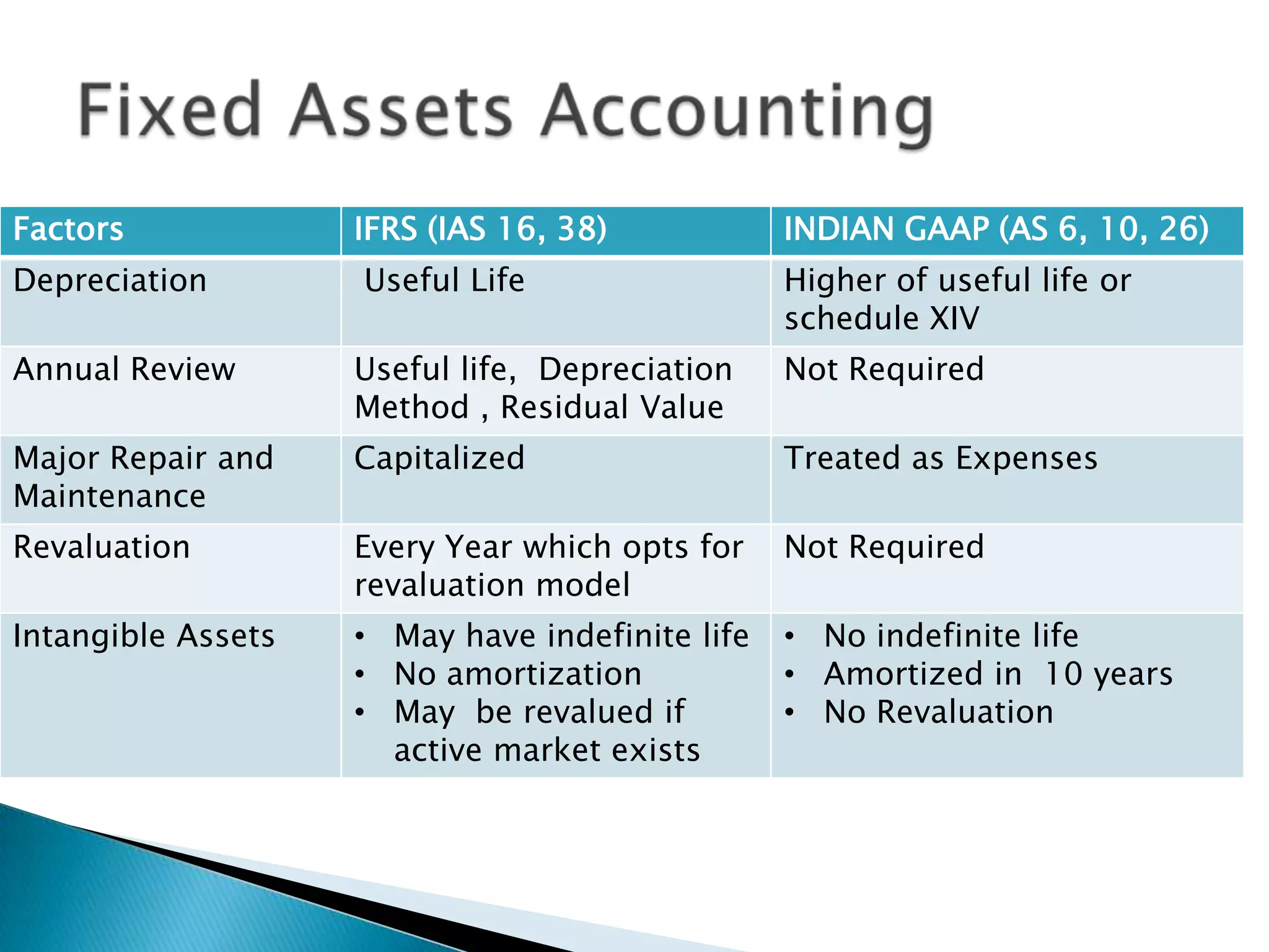 Factors             IFRS (IAS 16, 38)            INDIAN GAAP (AS 6, 10, 26)
Depreciation        Useful Life                  Higher of useful life or
                                                 schedule XIV
Annual Review       Useful life, Depreciation    Not Required
                    Method , Residual Value
Major Repair and    Capitalized                  Treated as Expenses
Maintenance
Revaluation         Every Year which opts for    Not Required
                    revaluation model
Intangible Assets   • May have indefinite life   • No indefinite life
                    • No amortization            • Amortized in 10 years
                    • May be revalued if         • No Revaluation
                      active market exists
 