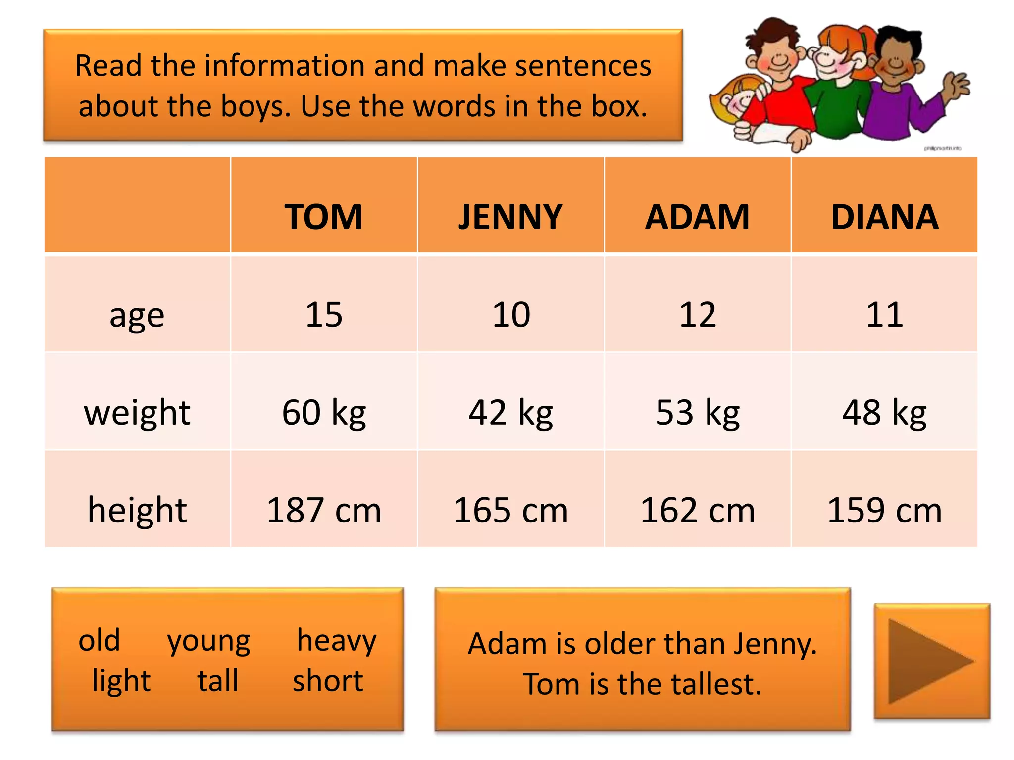 TOM JENNY ADAM DIANA
age 15 10 12 11
weight 60 kg 42 kg 53 kg 48 kg
height 187 cm 165 cm 162 cm 159 cm
Read the information and make sentences
about the boys. Use the words in the box.
old young heavy
light tall short
Adam is older than Jenny.
Tom is the tallest.