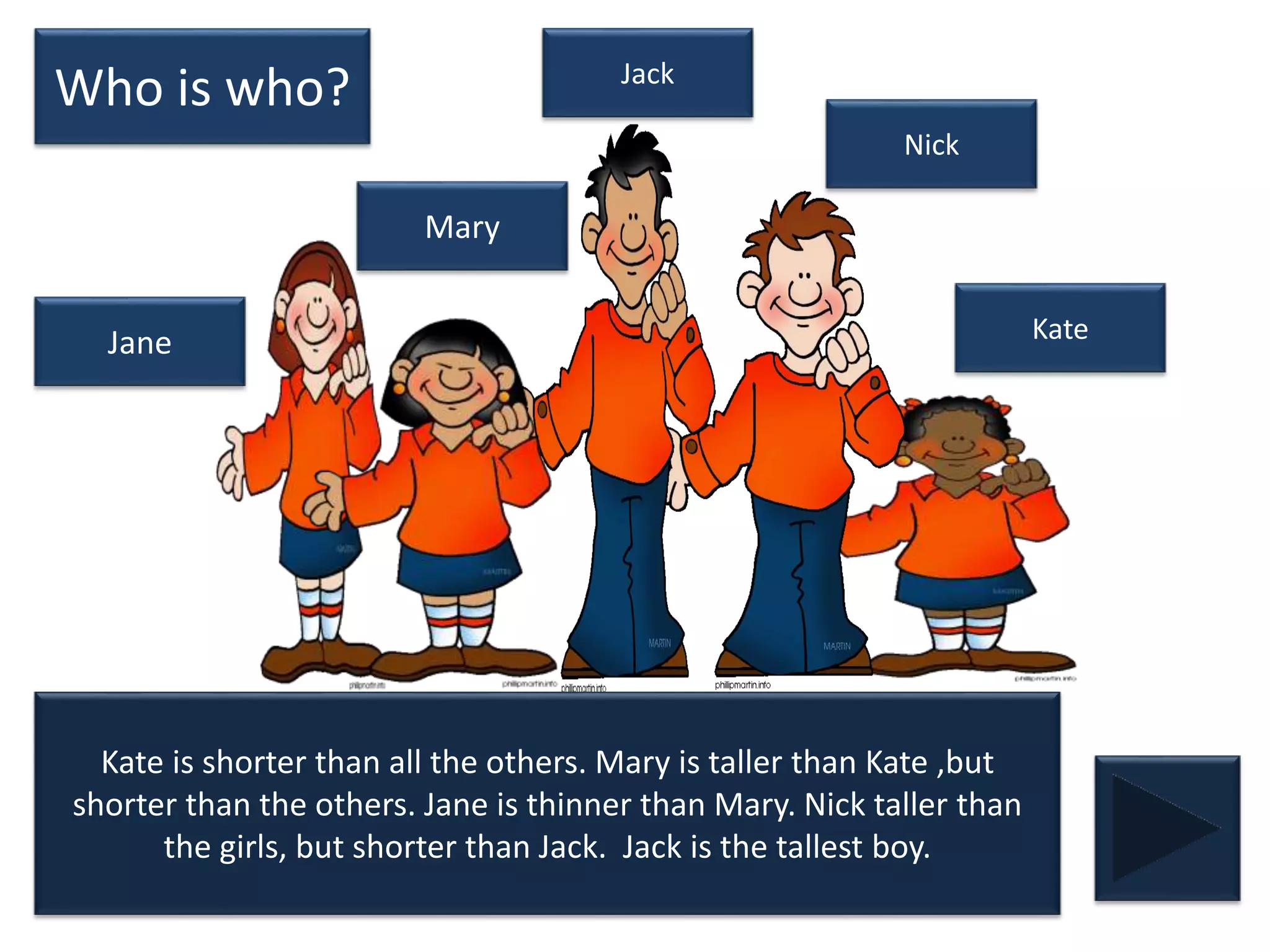 Jane
Mary
Jack
Nick
Kate
Who is who?
Kate is shorter than all the others. Mary is taller than Kate ,but
shorter than the others. Jane is thinner than Mary. Nick taller than
the girls, but shorter than Jack. Jack is the tallest boy.