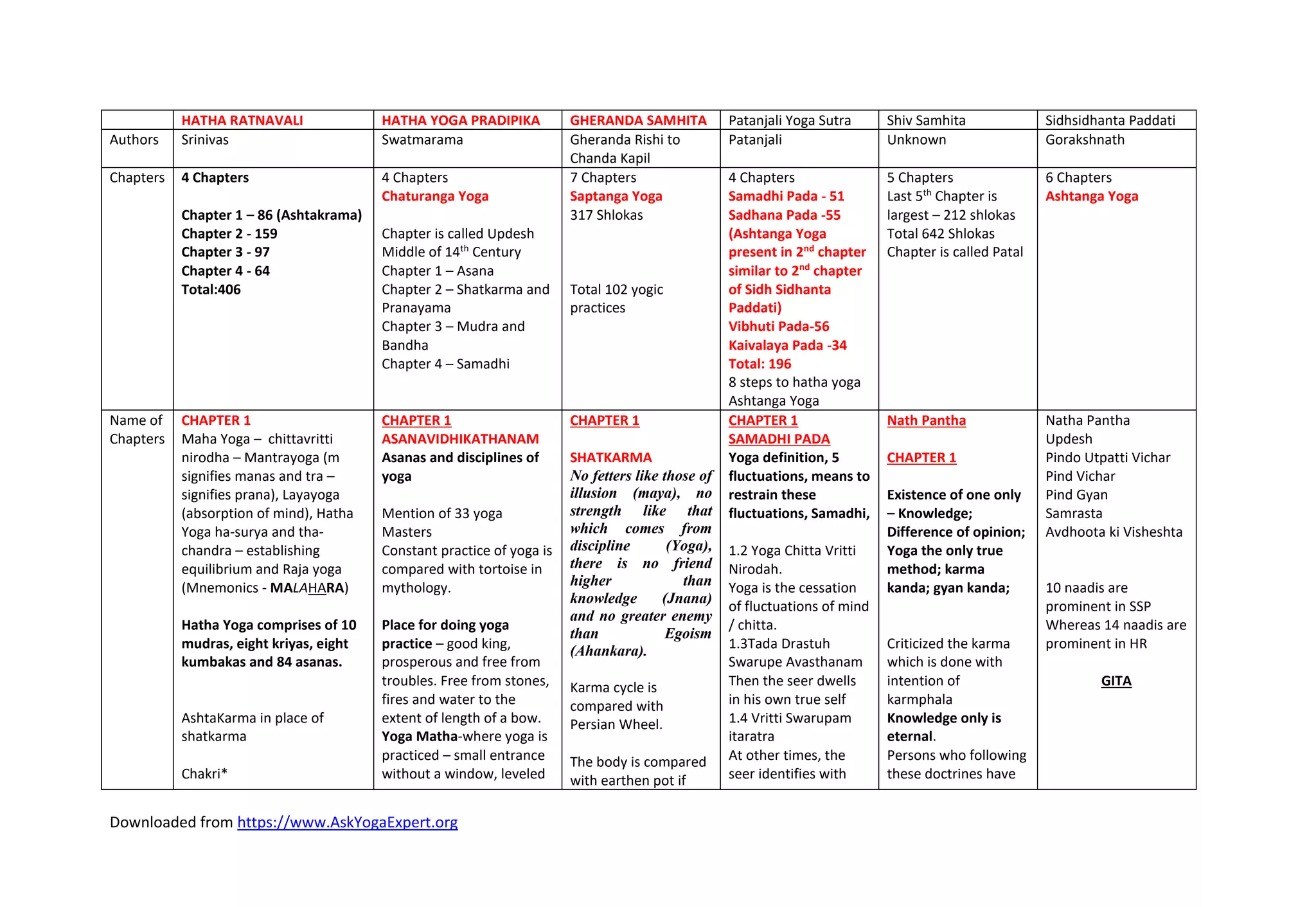 Downloaded from https://www.AskYogaExpert.org
HATHA RATNAVALI HATHA YOGA PRADIPIKA GHERANDA SAMHITA Patanjali Yoga Sutra Shiv Samhita Sidhsidhanta Paddati
Authors Srinivas Swatmarama Gheranda Rishi to
Chanda Kapil
Patanjali Unknown Gorakshnath
Chapters 4 Chapters
Chapter 1 – 86 (Ashtakrama)
Chapter 2 - 159
Chapter 3 - 97
Chapter 4 - 64
Total:406
4 Chapters
Chaturanga Yoga
Chapter is called Updesh
Middle of 14th
Century
Chapter 1 – Asana
Chapter 2 – Shatkarma and
Pranayama
Chapter 3 – Mudra and
Bandha
Chapter 4 – Samadhi
7 Chapters
Saptanga Yoga
317 Shlokas
Total 102 yogic
practices
4 Chapters
Samadhi Pada - 51
Sadhana Pada -55
(Ashtanga Yoga
present in 2nd
chapter
similar to 2nd
chapter
of Sidh Sidhanta
Paddati)
Vibhuti Pada-56
Kaivalaya Pada -34
Total: 196
8 steps to hatha yoga
Ashtanga Yoga
5 Chapters
Last 5th
Chapter is
largest – 212 shlokas
Total 642 Shlokas
Chapter is called Patal
6 Chapters
Ashtanga Yoga
Name of
Chapters
CHAPTER 1
Maha Yoga – chittavritti
nirodha – Mantrayoga (m
signifies manas and tra –
signifies prana), Layayoga
(absorption of mind), Hatha
Yoga ha-surya and tha-
chandra – establishing
equilibrium and Raja yoga
(Mnemonics - MALAHARA)
Hatha Yoga comprises of 10
mudras, eight kriyas, eight
kumbakas and 84 asanas.
AshtaKarma in place of
shatkarma
Chakri*
CHAPTER 1
ASANAVIDHIKATHANAM
Asanas and disciplines of
yoga
Mention of 33 yoga
Masters
Constant practice of yoga is
compared with tortoise in
mythology.
Place for doing yoga
practice – good king,
prosperous and free from
troubles. Free from stones,
fires and water to the
extent of length of a bow.
Yoga Matha-where yoga is
practiced – small entrance
without a window, leveled
CHAPTER 1
SHATKARMA
No fetters like those of
illusion (maya), no
strength like that
which comes from
discipline (Yoga),
there is no friend
higher than
knowledge (Jnana)
and no greater enemy
than Egoism
(Ahankara).
Karma cycle is
compared with
Persian Wheel.
The body is compared
with earthen pot if
CHAPTER 1
SAMADHI PADA
Yoga definition, 5
fluctuations, means to
restrain these
fluctuations, Samadhi,
1.2 Yoga Chitta Vritti
Nirodah.
Yoga is the cessation
of fluctuations of mind
/ chitta.
1.3Tada Drastuh
Swarupe Avasthanam
Then the seer dwells
in his own true self
1.4 Vritti Swarupam
itaratra
At other times, the
seer identifies with
Nath Pantha
CHAPTER 1
Existence of one only
– Knowledge;
Difference of opinion;
Yoga the only true
method; karma
kanda; gyan kanda;
Criticized the karma
which is done with
intention of
karmphala
Knowledge only is
eternal.
Persons who following
these doctrines have
Natha Pantha
Updesh
Pindo Utpatti Vichar
Pind Vichar
Pind Gyan
Samrasta
Avdhoota ki Visheshta
10 naadis are
prominent in SSP
Whereas 14 naadis are
prominent in HR
GITA
 