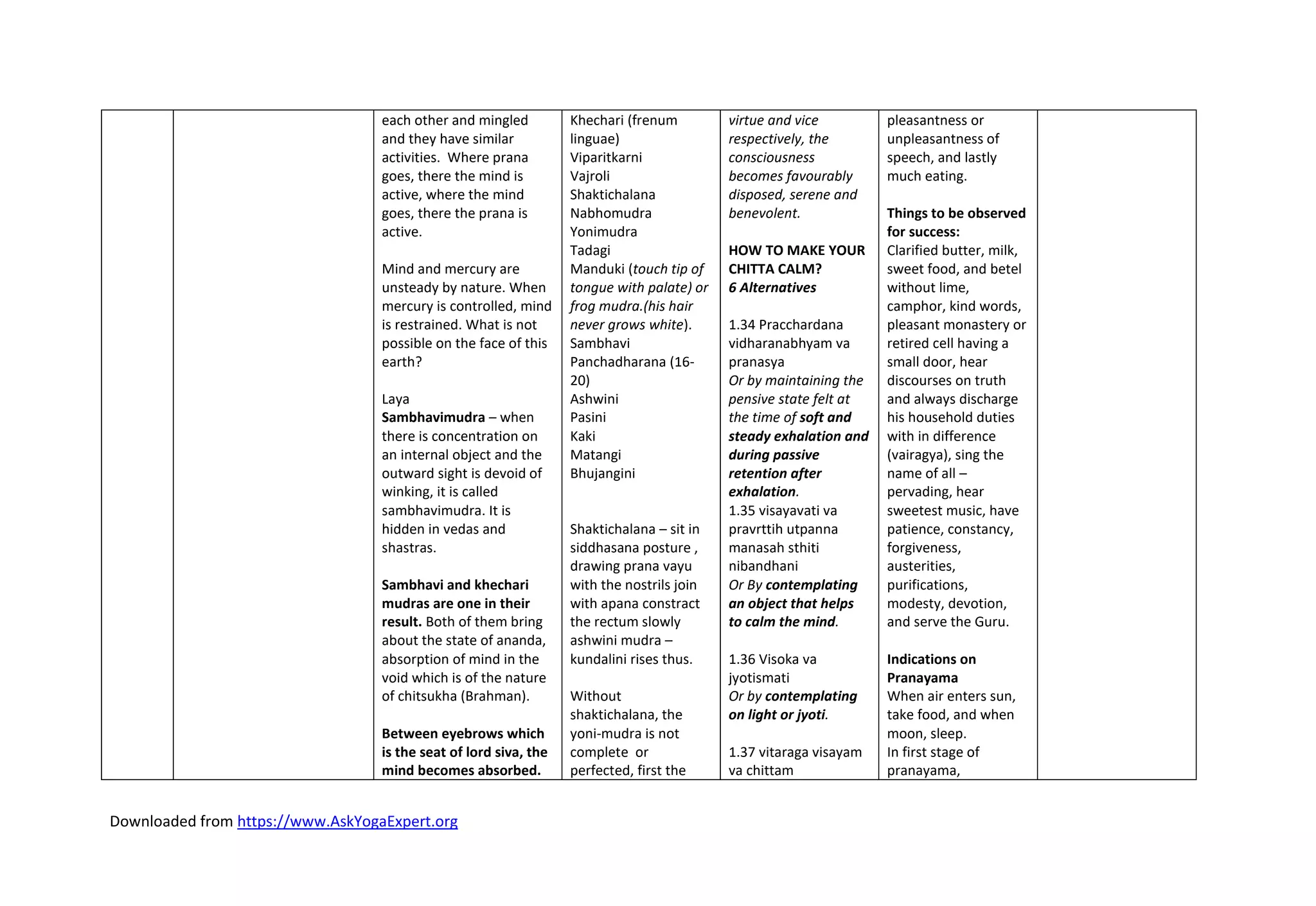 Downloaded from https://www.AskYogaExpert.org
each other and mingled
and they have similar
activities. Where prana
goes, there the mind is
active, where the mind
goes, there the prana is
active.
Mind and mercury are
unsteady by nature. When
mercury is controlled, mind
is restrained. What is not
possible on the face of this
earth?
Laya
Sambhavimudra – when
there is concentration on
an internal object and the
outward sight is devoid of
winking, it is called
sambhavimudra. It is
hidden in vedas and
shastras.
Sambhavi and khechari
mudras are one in their
result. Both of them bring
about the state of ananda,
absorption of mind in the
void which is of the nature
of chitsukha (Brahman).
Between eyebrows which
is the seat of lord siva, the
mind becomes absorbed.
Khechari (frenum
linguae)
Viparitkarni
Vajroli
Shaktichalana
Nabhomudra
Yonimudra
Tadagi
Manduki (touch tip of
tongue with palate) or
frog mudra.(his hair
never grows white).
Sambhavi
Panchadharana (16-
20)
Ashwini
Pasini
Kaki
Matangi
Bhujangini
Shaktichalana – sit in
siddhasana posture ,
drawing prana vayu
with the nostrils join
with apana constract
the rectum slowly
ashwini mudra –
kundalini rises thus.
Without
shaktichalana, the
yoni-mudra is not
complete or
perfected, first the
virtue and vice
respectively, the
consciousness
becomes favourably
disposed, serene and
benevolent.
HOW TO MAKE YOUR
CHITTA CALM?
6 Alternatives
1.34 Pracchardana
vidharanabhyam va
pranasya
Or by maintaining the
pensive state felt at
the time of soft and
steady exhalation and
during passive
retention after
exhalation.
1.35 visayavati va
pravrttih utpanna
manasah sthiti
nibandhani
Or By contemplating
an object that helps
to calm the mind.
1.36 Visoka va
jyotismati
Or by contemplating
on light or jyoti.
1.37 vitaraga visayam
va chittam
pleasantness or
unpleasantness of
speech, and lastly
much eating.
Things to be observed
for success:
Clarified butter, milk,
sweet food, and betel
without lime,
camphor, kind words,
pleasant monastery or
retired cell having a
small door, hear
discourses on truth
and always discharge
his household duties
with in difference
(vairagya), sing the
name of all –
pervading, hear
sweetest music, have
patience, constancy,
forgiveness,
austerities,
purifications,
modesty, devotion,
and serve the Guru.
Indications on
Pranayama
When air enters sun,
take food, and when
moon, sleep.
In first stage of
pranayama,
 