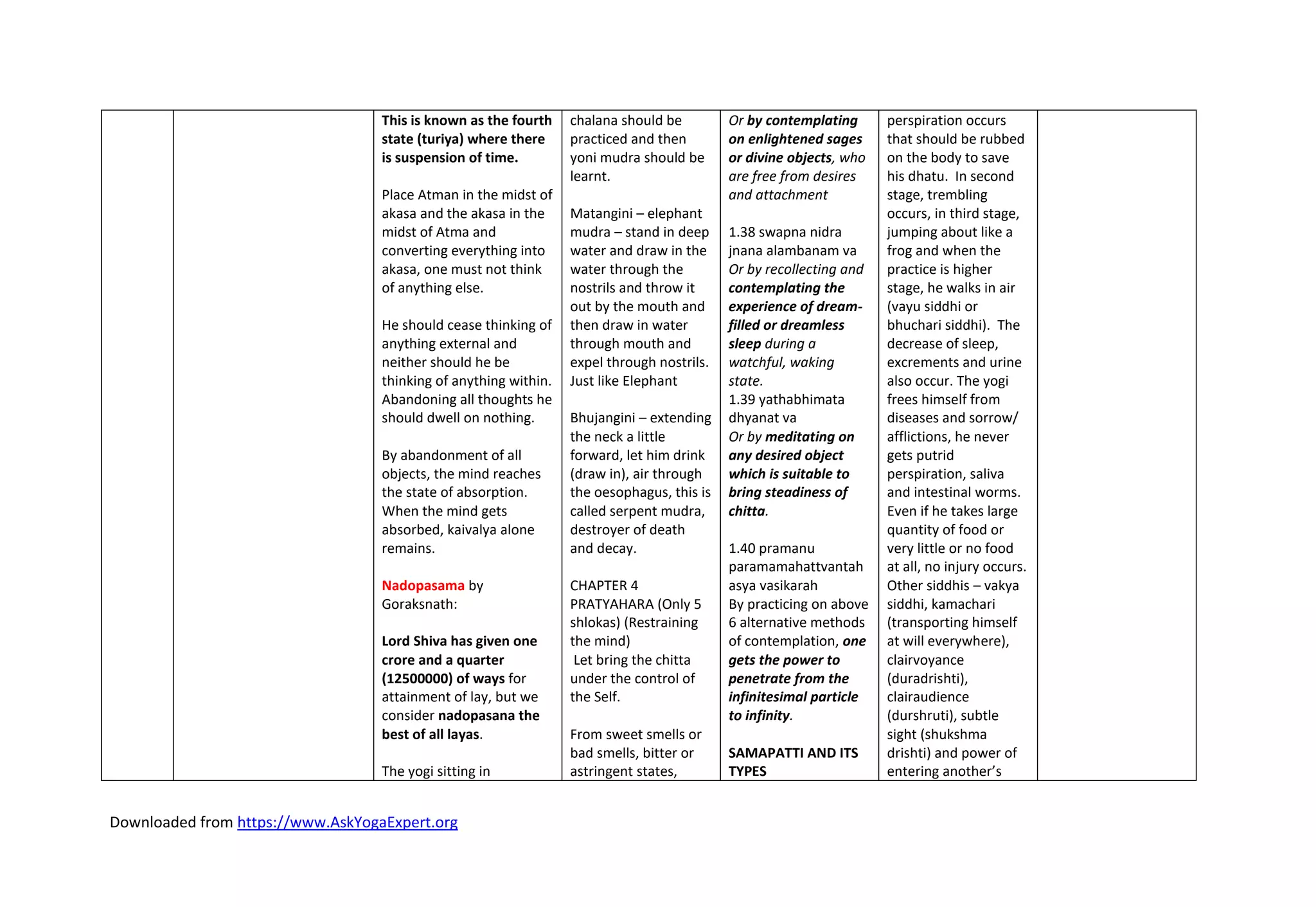Downloaded from https://www.AskYogaExpert.org
This is known as the fourth
state (turiya) where there
is suspension of time.
Place Atman in the midst of
akasa and the akasa in the
midst of Atma and
converting everything into
akasa, one must not think
of anything else.
He should cease thinking of
anything external and
neither should he be
thinking of anything within.
Abandoning all thoughts he
should dwell on nothing.
By abandonment of all
objects, the mind reaches
the state of absorption.
When the mind gets
absorbed, kaivalya alone
remains.
Nadopasama by
Goraksnath:
Lord Shiva has given one
crore and a quarter
(12500000) of ways for
attainment of lay, but we
consider nadopasana the
best of all layas.
The yogi sitting in
chalana should be
practiced and then
yoni mudra should be
learnt.
Matangini – elephant
mudra – stand in deep
water and draw in the
water through the
nostrils and throw it
out by the mouth and
then draw in water
through mouth and
expel through nostrils.
Just like Elephant
Bhujangini – extending
the neck a little
forward, let him drink
(draw in), air through
the oesophagus, this is
called serpent mudra,
destroyer of death
and decay.
CHAPTER 4
PRATYAHARA (Only 5
shlokas) (Restraining
the mind)
Let bring the chitta
under the control of
the Self.
From sweet smells or
bad smells, bitter or
astringent states,
Or by contemplating
on enlightened sages
or divine objects, who
are free from desires
and attachment
1.38 swapna nidra
jnana alambanam va
Or by recollecting and
contemplating the
experience of dream-
filled or dreamless
sleep during a
watchful, waking
state.
1.39 yathabhimata
dhyanat va
Or by meditating on
any desired object
which is suitable to
bring steadiness of
chitta.
1.40 pramanu
paramamahattvantah
asya vasikarah
By practicing on above
6 alternative methods
of contemplation, one
gets the power to
penetrate from the
infinitesimal particle
to infinity.
SAMAPATTI AND ITS
TYPES
perspiration occurs
that should be rubbed
on the body to save
his dhatu. In second
stage, trembling
occurs, in third stage,
jumping about like a
frog and when the
practice is higher
stage, he walks in air
(vayu siddhi or
bhuchari siddhi). The
decrease of sleep,
excrements and urine
also occur. The yogi
frees himself from
diseases and sorrow/
afflictions, he never
gets putrid
perspiration, saliva
and intestinal worms.
Even if he takes large
quantity of food or
very little or no food
at all, no injury occurs.
Other siddhis – vakya
siddhi, kamachari
(transporting himself
at will everywhere),
clairvoyance
(duradrishti),
clairaudience
(durshruti), subtle
sight (shukshma
drishti) and power of
entering another’s
 