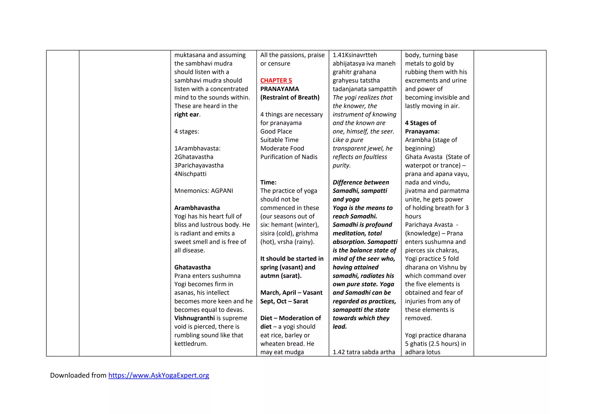 Downloaded from https://www.AskYogaExpert.org
muktasana and assuming
the sambhavi mudra
should listen with a
sambhavi mudra should
listen with a concentrated
mind to the sounds within.
These are heard in the
right ear.
4 stages:
1Arambhavasta:
2Ghatavastha
3Parichayavastha
4Nischpatti
Mnemonics: AGPANI
Arambhavastha
Yogi has his heart full of
bliss and lustrous body. He
is radiant and emits a
sweet smell and is free of
all disease.
Ghatavastha
Prana enters sushumna
Yogi becomes firm in
asanas, his intellect
becomes more keen and he
becomes equal to devas.
Vishnugranthi is supreme
void is pierced, there is
rumbling sound like that
kettledrum.
All the passions, praise
or censure
CHAPTER 5
PRANAYAMA
(Restraint of Breath)
4 things are necessary
for pranayama
Good Place
Suitable Time
Moderate Food
Purification of Nadis
Time:
The practice of yoga
should not be
commenced in these
(our seasons out of
six: hemant (winter),
sisira (cold), grishma
(hot), vrsha (rainy).
It should be started in
spring (vasant) and
autmn (sarat).
March, April – Vasant
Sept, Oct – Sarat
Diet – Moderation of
diet – a yogi should
eat rice, barley or
wheaten bread. He
may eat mudga
1.41Ksinavrtteh
abhijatasya iva maneh
grahitr grahana
grahyesu tatstha
tadanjanata sampattih
The yogi realizes that
the knower, the
instrument of knowing
and the known are
one, himself, the seer.
Like a pure
transparent jewel, he
reflects an faultless
purity.
Difference between
Samadhi, sampatti
and yoga
Yoga is the means to
reach Samadhi.
Samadhi is profound
meditation, total
absorption. Samapatti
is the balance state of
mind of the seer who,
having attained
samadhi, radiates his
own pure state. Yoga
and Samadhi can be
regarded as practices,
samapatti the state
towards which they
lead.
1.42 tatra sabda artha
body, turning base
metals to gold by
rubbing them with his
excrements and urine
and power of
becoming invisible and
lastly moving in air.
4 Stages of
Pranayama:
Arambha (stage of
beginning)
Ghata Avasta (State of
waterpot or trance) –
prana and apana vayu,
nada and vindu,
jivatma and parmatma
unite, he gets power
of holding breath for 3
hours
Parichaya Avasta -
(knowledge) – Prana
enters sushumna and
pierces six chakras,
Yogi practice 5 fold
dharana on Vishnu by
which command over
the five elements is
obtained and fear of
injuries from any of
these elements is
removed.
Yogi practice dharana
5 ghatis (2.5 hours) in
adhara lotus
 