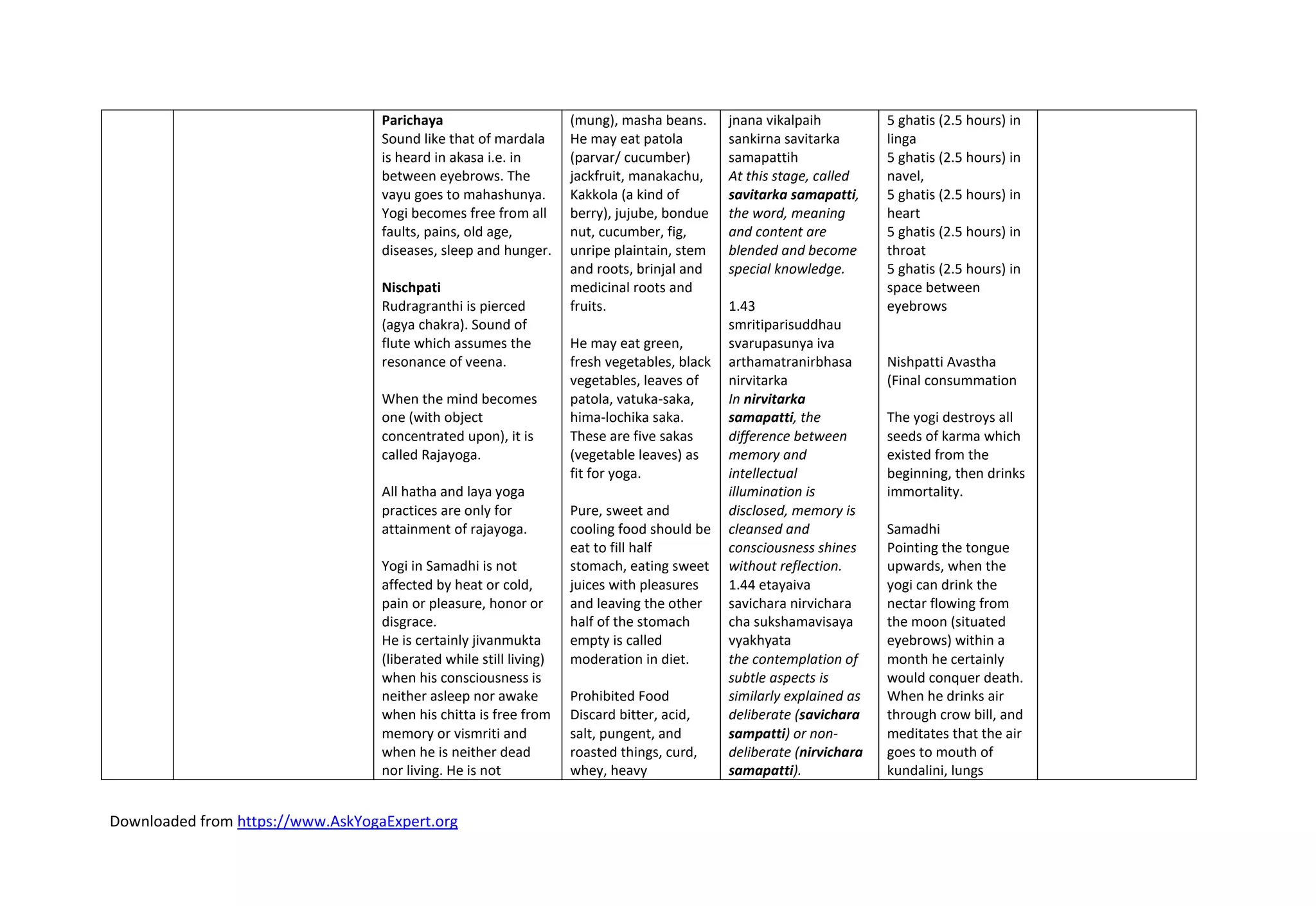 Downloaded from https://www.AskYogaExpert.org
Parichaya
Sound like that of mardala
is heard in akasa i.e. in
between eyebrows. The
vayu goes to mahashunya.
Yogi becomes free from all
faults, pains, old age,
diseases, sleep and hunger.
Nischpati
Rudragranthi is pierced
(agya chakra). Sound of
flute which assumes the
resonance of veena.
When the mind becomes
one (with object
concentrated upon), it is
called Rajayoga.
All hatha and laya yoga
practices are only for
attainment of rajayoga.
Yogi in Samadhi is not
affected by heat or cold,
pain or pleasure, honor or
disgrace.
He is certainly jivanmukta
(liberated while still living)
when his consciousness is
neither asleep nor awake
when his chitta is free from
memory or vismriti and
when he is neither dead
nor living. He is not
(mung), masha beans.
He may eat patola
(parvar/ cucumber)
jackfruit, manakachu,
Kakkola (a kind of
berry), jujube, bondue
nut, cucumber, fig,
unripe plaintain, stem
and roots, brinjal and
medicinal roots and
fruits.
He may eat green,
fresh vegetables, black
vegetables, leaves of
patola, vatuka-saka,
hima-lochika saka.
These are five sakas
(vegetable leaves) as
fit for yoga.
Pure, sweet and
cooling food should be
eat to fill half
stomach, eating sweet
juices with pleasures
and leaving the other
half of the stomach
empty is called
moderation in diet.
Prohibited Food
Discard bitter, acid,
salt, pungent, and
roasted things, curd,
whey, heavy
jnana vikalpaih
sankirna savitarka
samapattih
At this stage, called
savitarka samapatti,
the word, meaning
and content are
blended and become
special knowledge.
1.43
smritiparisuddhau
svarupasunya iva
arthamatranirbhasa
nirvitarka
In nirvitarka
samapatti, the
difference between
memory and
intellectual
illumination is
disclosed, memory is
cleansed and
consciousness shines
without reflection.
1.44 etayaiva
savichara nirvichara
cha sukshamavisaya
vyakhyata
the contemplation of
subtle aspects is
similarly explained as
deliberate (savichara
sampatti) or non-
deliberate (nirvichara
samapatti).
5 ghatis (2.5 hours) in
linga
5 ghatis (2.5 hours) in
navel,
5 ghatis (2.5 hours) in
heart
5 ghatis (2.5 hours) in
throat
5 ghatis (2.5 hours) in
space between
eyebrows
Nishpatti Avastha
(Final consummation
The yogi destroys all
seeds of karma which
existed from the
beginning, then drinks
immortality.
Samadhi
Pointing the tongue
upwards, when the
yogi can drink the
nectar flowing from
the moon (situated
eyebrows) within a
month he certainly
would conquer death.
When he drinks air
through crow bill, and
meditates that the air
goes to mouth of
kundalini, lungs
 