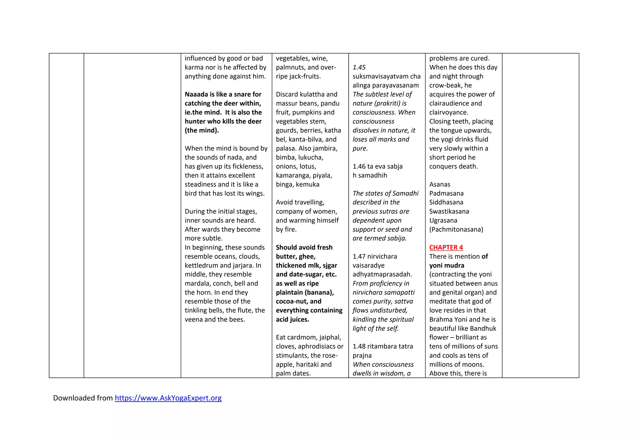 Downloaded from https://www.AskYogaExpert.org
influenced by good or bad
karma nor is he affected by
anything done against him.
Naaada is like a snare for
catching the deer within,
ie.the mind. It is also the
hunter who kills the deer
(the mind).
When the mind is bound by
the sounds of nada, and
has given up its fickleness,
then it attains excellent
steadiness and it is like a
bird that has lost its wings.
During the initial stages,
inner sounds are heard.
After wards they become
more subtle.
In beginning, these sounds
resemble oceans, clouds,
kettledrum and jarjara. In
middle, they resemble
mardala, conch, bell and
the horn. In end they
resemble those of the
tinkling bells, the flute, the
veena and the bees.
vegetables, wine,
palmnuts, and over-
ripe jack-fruits.
Discard kulattha and
massur beans, pandu
fruit, pumpkins and
vegetables stem,
gourds, berries, katha
bel, kanta-bilva, and
palasa. Also jambira,
bimba, lukucha,
onions, lotus,
kamaranga, piyala,
binga, kemuka
Avoid travelling,
company of women,
and warming himself
by fire.
Should avoid fresh
butter, ghee,
thickened mlk, sjgar
and date-sugar, etc.
as well as ripe
plaintain (banana),
cocoa-nut, and
everything containing
acid juices.
Eat cardmom, jaiphal,
cloves, aphrodisiacs or
stimulants, the rose-
apple, haritaki and
palm dates.
1.45
suksmavisayatvam cha
alinga parayavasanam
The subtlest level of
nature (prakriti) is
consciousness. When
consciousness
dissolves in nature, it
loses all marks and
pure.
1.46 ta eva sabja
h samadhih
The states of Samadhi
described in the
previous sutras are
dependent upon
support or seed and
are termed sabija.
1.47 nirvichara
vaisaradye
adhyatmaprasadah.
From proficiency in
nirvichara samapatti
comes purity, sattva
flows undisturbed,
kindling the spiritual
light of the self.
1.48 ritambara tatra
prajna
When consciousness
dwells in wisdom, a
problems are cured.
When he does this day
and night through
crow-beak, he
acquires the power of
clairaudience and
clairvoyance.
Closing teeth, placing
the tongue upwards,
the yogi drinks fluid
very slowly within a
short period he
conquers death.
Asanas
Padmasana
Siddhasana
Swastikasana
Ugrasana
(Pachmitonasana)
CHAPTER 4
There is mention of
yoni mudra
(contracting the yoni
situated between anus
and genital organ) and
meditate that god of
love resides in that
Brahma Yoni and he is
beautiful like Bandhuk
flower – brilliant as
tens of millions of suns
and cools as tens of
millions of moons.
Above this, there is
 