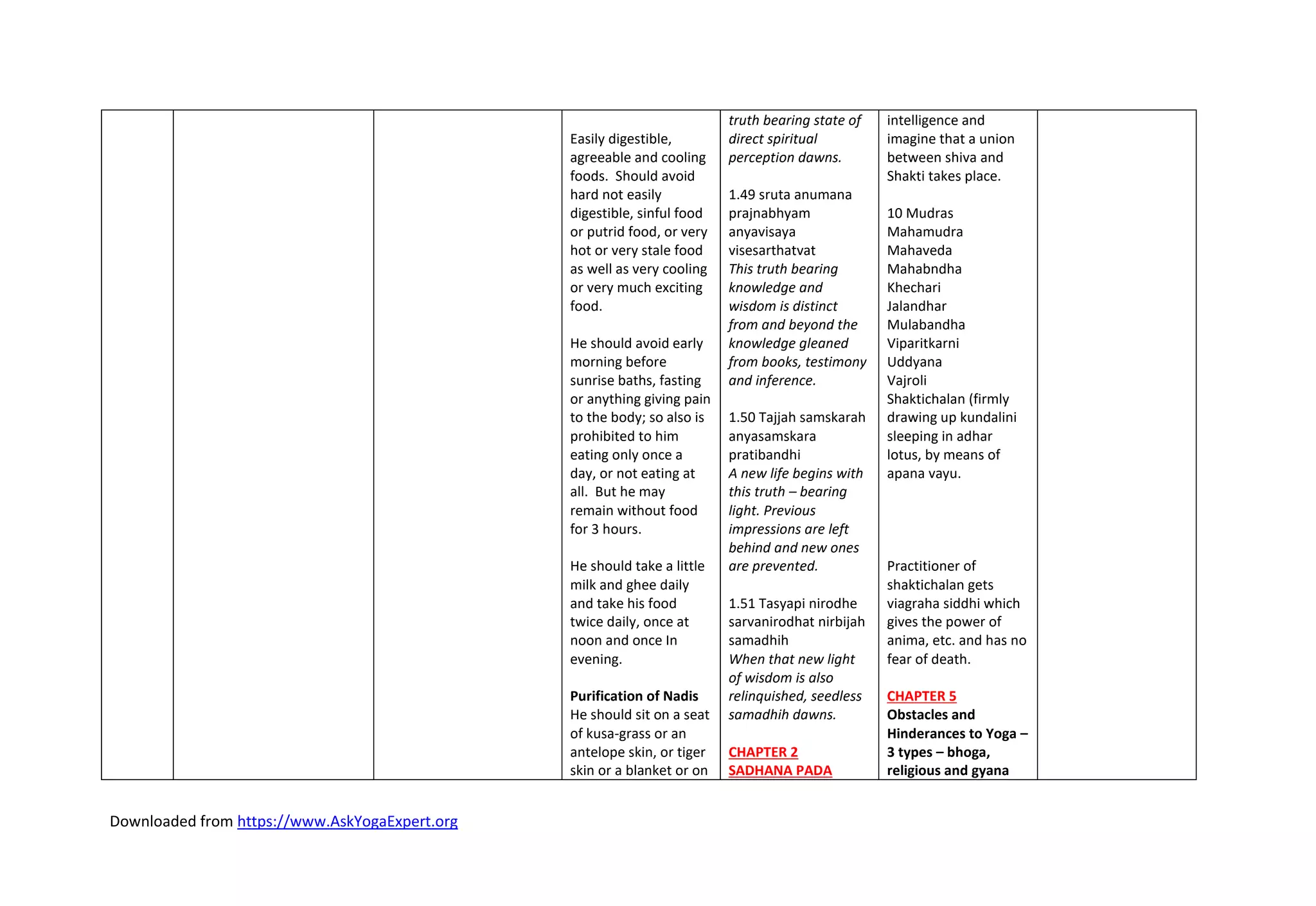 Downloaded from https://www.AskYogaExpert.org
Easily digestible,
agreeable and cooling
foods. Should avoid
hard not easily
digestible, sinful food
or putrid food, or very
hot or very stale food
as well as very cooling
or very much exciting
food.
He should avoid early
morning before
sunrise baths, fasting
or anything giving pain
to the body; so also is
prohibited to him
eating only once a
day, or not eating at
all. But he may
remain without food
for 3 hours.
He should take a little
milk and ghee daily
and take his food
twice daily, once at
noon and once In
evening.
Purification of Nadis
He should sit on a seat
of kusa-grass or an
antelope skin, or tiger
skin or a blanket or on
truth bearing state of
direct spiritual
perception dawns.
1.49 sruta anumana
prajnabhyam
anyavisaya
visesarthatvat
This truth bearing
knowledge and
wisdom is distinct
from and beyond the
knowledge gleaned
from books, testimony
and inference.
1.50 Tajjah samskarah
anyasamskara
pratibandhi
A new life begins with
this truth – bearing
light. Previous
impressions are left
behind and new ones
are prevented.
1.51 Tasyapi nirodhe
sarvanirodhat nirbijah
samadhih
When that new light
of wisdom is also
relinquished, seedless
samadhih dawns.
CHAPTER 2
SADHANA PADA
intelligence and
imagine that a union
between shiva and
Shakti takes place.
10 Mudras
Mahamudra
Mahaveda
Mahabndha
Khechari
Jalandhar
Mulabandha
Viparitkarni
Uddyana
Vajroli
Shaktichalan (firmly
drawing up kundalini
sleeping in adhar
lotus, by means of
apana vayu.
Practitioner of
shaktichalan gets
viagraha siddhi which
gives the power of
anima, etc. and has no
fear of death.
CHAPTER 5
Obstacles and
Hinderances to Yoga –
3 types – bhoga,
religious and gyana
 