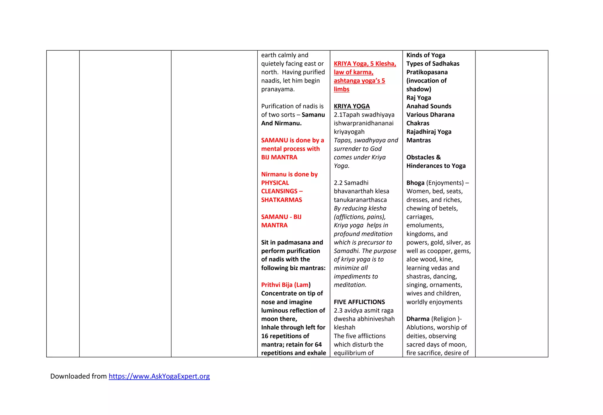 Downloaded from https://www.AskYogaExpert.org
earth calmly and
quietely facing east or
north. Having purified
naadis, let him begin
pranayama.
Purification of nadis is
of two sorts – Samanu
And Nirmanu.
SAMANU is done by a
mental process with
BIJ MANTRA
Nirmanu is done by
PHYSICAL
CLEANSINGS –
SHATKARMAS
SAMANU - BIJ
MANTRA
Sit in padmasana and
perform purification
of nadis with the
following biz mantras:
Prithvi Bija (Lam)
Concentrate on tip of
nose and imagine
luminous reflection of
moon there,
Inhale through left for
16 repetitions of
mantra; retain for 64
repetitions and exhale
KRIYA Yoga, 5 Klesha,
law of karma,
ashtanga yoga’s 5
limbs
KRIYA YOGA
2.1Tapah swadhiyaya
ishwarpranidhananai
kriyayogah
Tapas, swadhyaya and
surrender to God
comes under Kriya
Yoga.
2.2 Samadhi
bhavanarthah klesa
tanukaranarthasca
By reducing klesha
(afflictions, pains),
Kriya yoga helps in
profound meditation
which is precursor to
Samadhi. The purpose
of kriya yoga is to
minimize all
impediments to
meditation.
FIVE AFFLICTIONS
2.3 avidya asmit raga
dwesha abhiniveshah
kleshah
The five afflictions
which disturb the
equilibrium of
Kinds of Yoga
Types of Sadhakas
Pratikopasana
(invocation of
shadow)
Raj Yoga
Anahad Sounds
Various Dharana
Chakras
Rajadhiraj Yoga
Mantras
Obstacles &
Hinderances to Yoga
Bhoga (Enjoyments) –
Women, bed, seats,
dresses, and riches,
chewing of betels,
carriages,
emoluments,
kingdoms, and
powers, gold, silver, as
well as coopper, gems,
aloe wood, kine,
learning vedas and
shastras, dancing,
singing, ornaments,
wives and children,
worldly enjoyments
Dharma (Religion )-
Ablutions, worship of
deities, observing
sacred days of moon,
fire sacrifice, desire of
 