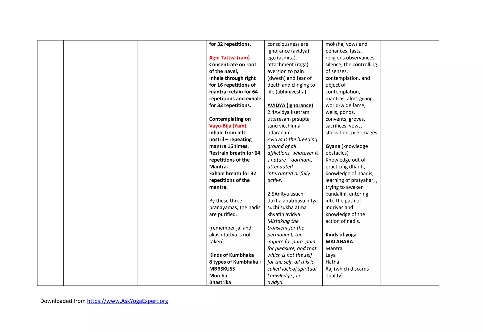 Downloaded from https://www.AskYogaExpert.org
for 32 repetitions.
Agni Tattva (ram)
Concentrate on root
of the navel,
Inhale through right
for 16 repetitions of
mantra; retain for 64
repetitions and exhale
for 32 repetitions.
Contemplating on
Vayu-Bija (Yam),
inhale from left
nostril – repeating
mantra 16 times.
Restrain breath for 64
repetitions of the
Mantra.
Exhale breath for 32
repetitions of the
mantra.
By these three
pranayamas, the nadis
are purified.
(remember jal and
akash tattva is not
taken)
Kinds of Kumbhaka
8 types of Kumbhaka :
MBBSKUSS
Murcha
Bhastrika
consciousness are
ignorance (avidya),
ego (asmita),
attachment (raga),
aversion to pain
(dwesh) and fear of
death and clinging to
life (abhinivesha).
AVIDYA (ignorance)
2.4Avidya ksetram
uttaresam prsupta
tanu vicchinna
udaranam
Avidya is the breeding
ground of all
afflictions, whatever it
s nature – dormant,
attenuated,
interrupted or fully
active.
2.5Anitya asuchi
dukha anatmasu nitya
suchi sukha atma
khyatih avidya
Mistaking the
transient for the
permanent, the
impure for pure, pain
for pleasure, and that
which is not the self
for the self, all this is
called lack of spiritual
knowledge , i.e.
avidya.
moksha, vows and
penances, fasts,
religious observances,
silence, the controlling
of senses,
contemplation, and
object of
contemplation,
mantras, alms-giving,
world-wide fame,
wells, ponds,
convents, groves,
sacrifices, vows,
starvation, pilgrimages
Gyana (knowledge
obstacles)
Knowledge out of
practicing dhauti,
knowledge of naadis,
learning of pratyahar, ,
trying to awaken
kundalini, entering
into the path of
indriyas and
knowledge of the
action of nadis.
Kinds of yoga
MALAHARA
Mantra
Laya
Hatha
Raj (which discards
duality)
 