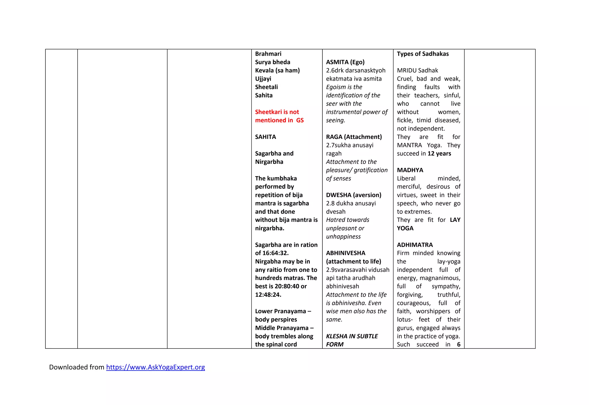 Downloaded from https://www.AskYogaExpert.org
Brahmari
Surya bheda
Kevala (sa ham)
Ujjayi
Sheetali
Sahita
Sheetkari is not
mentioned in GS
SAHITA
Sagarbha and
Nirgarbha
The kumbhaka
performed by
repetition of bija
mantra is sagarbha
and that done
without bija mantra is
nirgarbha.
Sagarbha are in ration
of 16:64:32.
Nirgabha may be in
any raitio from one to
hundreds matras. The
best is 20:80:40 or
12:48:24.
Lower Pranayama –
body perspires
Middle Pranayama –
body trembles along
the spinal cord
ASMITA (Ego)
2.6drk darsanasktyoh
ekatmata iva asmita
Egoism is the
identification of the
seer with the
instrumental power of
seeing.
RAGA (Attachment)
2.7sukha anusayi
ragah
Attachment to the
pleasure/ gratification
of senses
DWESHA (aversion)
2.8 dukha anusayi
dvesah
Hatred towards
unpleasant or
unhappiness
ABHINIVESHA
(attachment to life)
2.9svarasavahi vidusah
api tatha arudhah
abhinivesah
Attachment to the life
is abhinivesha. Even
wise men also has the
same.
KLESHA IN SUBTLE
FORM
Types of Sadhakas
MRIDU Sadhak
Cruel, bad and weak,
finding faults with
their teachers, sinful,
who cannot live
without women,
fickle, timid diseased,
not independent.
They are fit for
MANTRA Yoga. They
succeed in 12 years
MADHYA
Liberal minded,
merciful, desirous of
virtues, sweet in their
speech, who never go
to extremes.
They are fit for LAY
YOGA
ADHIMATRA
Firm minded knowing
the lay-yoga
independent full of
energy, magnanimous,
full of sympathy,
forgiving, truthful,
courageous, full of
faith, worshippers of
lotus- feet of their
gurus, engaged always
in the practice of yoga.
Such succeed in 6
 