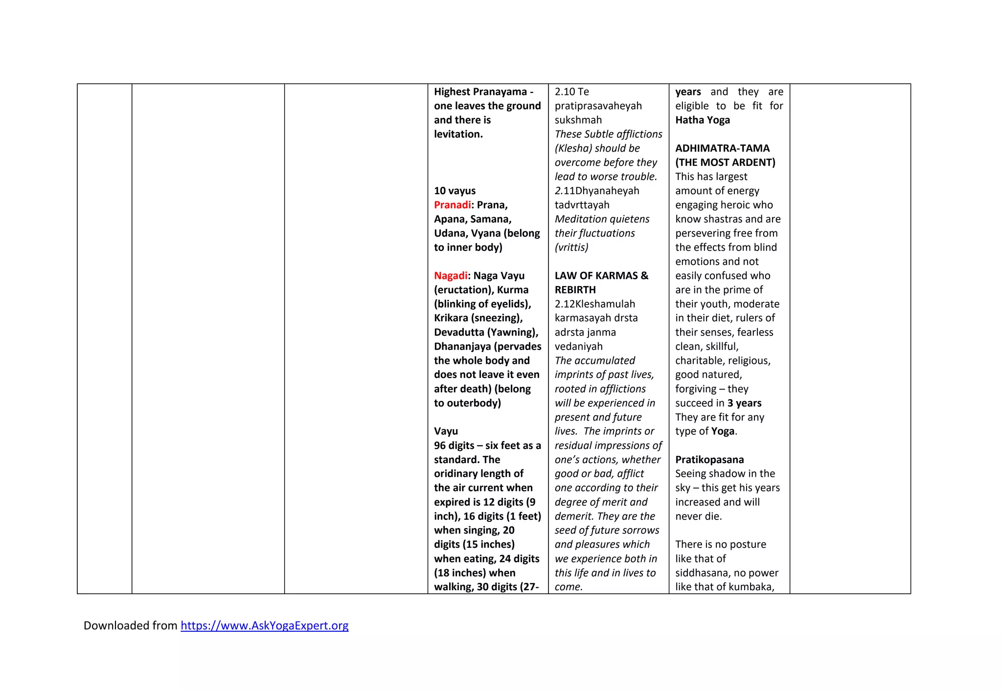 Downloaded from https://www.AskYogaExpert.org
Highest Pranayama -
one leaves the ground
and there is
levitation.
10 vayus
Pranadi: Prana,
Apana, Samana,
Udana, Vyana (belong
to inner body)
Nagadi: Naga Vayu
(eructation), Kurma
(blinking of eyelids),
Krikara (sneezing),
Devadutta (Yawning),
Dhananjaya (pervades
the whole body and
does not leave it even
after death) (belong
to outerbody)
Vayu
96 digits – six feet as a
standard. The
oridinary length of
the air current when
expired is 12 digits (9
inch), 16 digits (1 feet)
when singing, 20
digits (15 inches)
when eating, 24 digits
(18 inches) when
walking, 30 digits (27-
2.10 Te
pratiprasavaheyah
sukshmah
These Subtle afflictions
(Klesha) should be
overcome before they
lead to worse trouble.
2.11Dhyanaheyah
tadvrttayah
Meditation quietens
their fluctuations
(vrittis)
LAW OF KARMAS &
REBIRTH
2.12Kleshamulah
karmasayah drsta
adrsta janma
vedaniyah
The accumulated
imprints of past lives,
rooted in afflictions
will be experienced in
present and future
lives. The imprints or
residual impressions of
one’s actions, whether
good or bad, afflict
one according to their
degree of merit and
demerit. They are the
seed of future sorrows
and pleasures which
we experience both in
this life and in lives to
come.
years and they are
eligible to be fit for
Hatha Yoga
ADHIMATRA-TAMA
(THE MOST ARDENT)
This has largest
amount of energy
engaging heroic who
know shastras and are
persevering free from
the effects from blind
emotions and not
easily confused who
are in the prime of
their youth, moderate
in their diet, rulers of
their senses, fearless
clean, skillful,
charitable, religious,
good natured,
forgiving – they
succeed in 3 years
They are fit for any
type of Yoga.
Pratikopasana
Seeing shadow in the
sky – this get his years
increased and will
never die.
There is no posture
like that of
siddhasana, no power
like that of kumbaka,
 