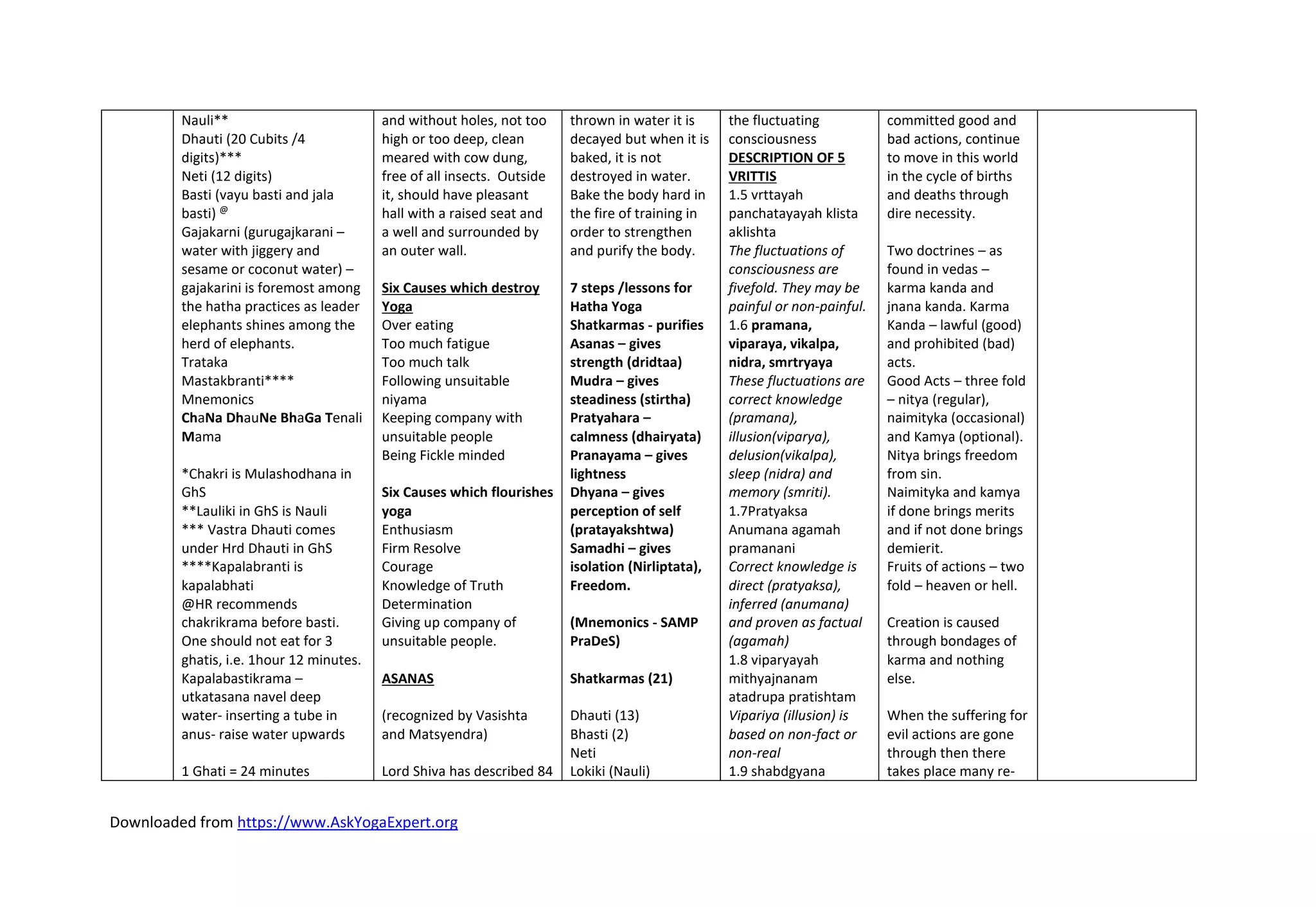 Downloaded from https://www.AskYogaExpert.org
Nauli**
Dhauti (20 Cubits /4
digits)***
Neti (12 digits)
Basti (vayu basti and jala
basti) @
Gajakarni (gurugajkarani –
water with jiggery and
sesame or coconut water) –
gajakarini is foremost among
the hatha practices as leader
elephants shines among the
herd of elephants.
Trataka
Mastakbranti****
Mnemonics
ChaNa DhauNe BhaGa Tenali
Mama
*Chakri is Mulashodhana in
GhS
**Lauliki in GhS is Nauli
*** Vastra Dhauti comes
under Hrd Dhauti in GhS
****Kapalabranti is
kapalabhati
@HR recommends
chakrikrama before basti.
One should not eat for 3
ghatis, i.e. 1hour 12 minutes.
Kapalabastikrama –
utkatasana navel deep
water- inserting a tube in
anus- raise water upwards
1 Ghati = 24 minutes
and without holes, not too
high or too deep, clean
meared with cow dung,
free of all insects. Outside
it, should have pleasant
hall with a raised seat and
a well and surrounded by
an outer wall.
Six Causes which destroy
Yoga
Over eating
Too much fatigue
Too much talk
Following unsuitable
niyama
Keeping company with
unsuitable people
Being Fickle minded
Six Causes which flourishes
yoga
Enthusiasm
Firm Resolve
Courage
Knowledge of Truth
Determination
Giving up company of
unsuitable people.
ASANAS
(recognized by Vasishta
and Matsyendra)
Lord Shiva has described 84
thrown in water it is
decayed but when it is
baked, it is not
destroyed in water.
Bake the body hard in
the fire of training in
order to strengthen
and purify the body.
7 steps /lessons for
Hatha Yoga
Shatkarmas - purifies
Asanas – gives
strength (dridtaa)
Mudra – gives
steadiness (stirtha)
Pratyahara –
calmness (dhairyata)
Pranayama – gives
lightness
Dhyana – gives
perception of self
(pratayakshtwa)
Samadhi – gives
isolation (Nirliptata),
Freedom.
(Mnemonics - SAMP
PraDeS)
Shatkarmas (21)
Dhauti (13)
Bhasti (2)
Neti
Lokiki (Nauli)
the fluctuating
consciousness
DESCRIPTION OF 5
VRITTIS
1.5 vrttayah
panchatayayah klista
aklishta
The fluctuations of
consciousness are
fivefold. They may be
painful or non-painful.
1.6 pramana,
viparaya, vikalpa,
nidra, smrtryaya
These fluctuations are
correct knowledge
(pramana),
illusion(viparya),
delusion(vikalpa),
sleep (nidra) and
memory (smriti).
1.7Pratyaksa
Anumana agamah
pramanani
Correct knowledge is
direct (pratyaksa),
inferred (anumana)
and proven as factual
(agamah)
1.8 viparyayah
mithyajnanam
atadrupa pratishtam
Vipariya (illusion) is
based on non-fact or
non-real
1.9 shabdgyana
committed good and
bad actions, continue
to move in this world
in the cycle of births
and deaths through
dire necessity.
Two doctrines – as
found in vedas –
karma kanda and
jnana kanda. Karma
Kanda – lawful (good)
and prohibited (bad)
acts.
Good Acts – three fold
– nitya (regular),
naimityka (occasional)
and Kamya (optional).
Nitya brings freedom
from sin.
Naimityka and kamya
if done brings merits
and if not done brings
demierit.
Fruits of actions – two
fold – heaven or hell.
Creation is caused
through bondages of
karma and nothing
else.
When the suffering for
evil actions are gone
through then there
takes place many re-
 