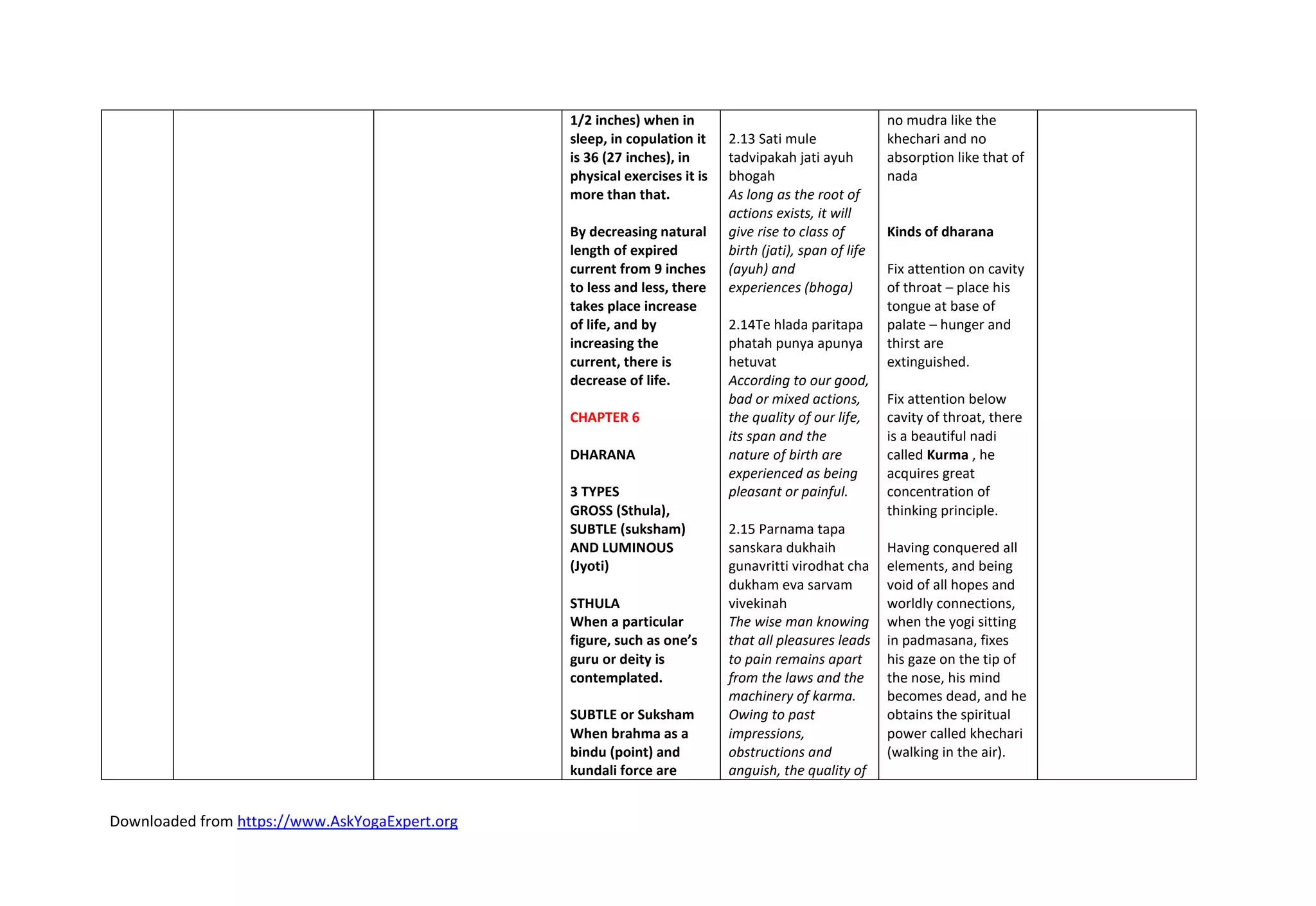 Downloaded from https://www.AskYogaExpert.org
1/2 inches) when in
sleep, in copulation it
is 36 (27 inches), in
physical exercises it is
more than that.
By decreasing natural
length of expired
current from 9 inches
to less and less, there
takes place increase
of life, and by
increasing the
current, there is
decrease of life.
CHAPTER 6
DHARANA
3 TYPES
GROSS (Sthula),
SUBTLE (suksham)
AND LUMINOUS
(Jyoti)
STHULA
When a particular
figure, such as one’s
guru or deity is
contemplated.
SUBTLE or Suksham
When brahma as a
bindu (point) and
kundali force are
2.13 Sati mule
tadvipakah jati ayuh
bhogah
As long as the root of
actions exists, it will
give rise to class of
birth (jati), span of life
(ayuh) and
experiences (bhoga)
2.14Te hlada paritapa
phatah punya apunya
hetuvat
According to our good,
bad or mixed actions,
the quality of our life,
its span and the
nature of birth are
experienced as being
pleasant or painful.
2.15 Parnama tapa
sanskara dukhaih
gunavritti virodhat cha
dukham eva sarvam
vivekinah
The wise man knowing
that all pleasures leads
to pain remains apart
from the laws and the
machinery of karma.
Owing to past
impressions,
obstructions and
anguish, the quality of
no mudra like the
khechari and no
absorption like that of
nada
Kinds of dharana
Fix attention on cavity
of throat – place his
tongue at base of
palate – hunger and
thirst are
extinguished.
Fix attention below
cavity of throat, there
is a beautiful nadi
called Kurma , he
acquires great
concentration of
thinking principle.
Having conquered all
elements, and being
void of all hopes and
worldly connections,
when the yogi sitting
in padmasana, fixes
his gaze on the tip of
the nose, his mind
becomes dead, and he
obtains the spiritual
power called khechari
(walking in the air).
 