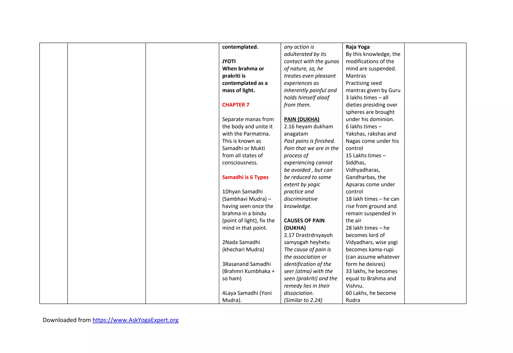 Downloaded from https://www.AskYogaExpert.org
contemplated.
JYOTI
When brahma or
prakriti is
contemplated as a
mass of light.
CHAPTER 7
Separate manas from
the body and unite it
with the Parmatma.
This is known as
Samadhi or Mukti
from all states of
consciousness.
Samadhi is 6 Types
1Dhyan Samadhi
(Sambhavi Mudra) –
having seen once the
brahma in a bindu
(point of light), fix the
mind in that point.
2Nada Samadhi
(khechari Mudra)
3Rasanand Samadhi
(Brahmri Kumbhaka +
so ham)
4Laya Samadhi (Yoni
Mudra).
any action is
adulterated by its
contact with the gunas
of nature, so, he
treates even pleasant
experiences as
inherently painful and
holds himself aloof
from them.
PAIN (DUKHA)
2.16 heyam dukham
anagatam
Past pains is finished.
Pain that we are in the
process of
experiencing cannot
be avoided , but can
be reduced to some
extent by yogic
practice and
discriminative
knowledge.
CAUSES OF PAIN
(DUKHA)
2.17 Drastrdrsyayoh
samyogah heyhetu
The cause of pain is
the association or
identification of the
seer (atma) with the
seen (prakriti) and the
remedy lies in their
dissociation.
(Similar to 2.24)
Raja Yoga
By this knowledge, the
modifications of the
mind are suspended.
Mantras
Practising seed
mantras given by Guru
3 lakhs times – all
dieties presiding over
spheres are brought
under his dominion.
6 lakhs times –
Yakshas, rakshas and
Nagas come under his
control
15 Lakhs times –
Siddhas,
Vidhyadharas,
Gandharbas, the
Apsaras come under
control
18 lakh times – he can
rise from ground and
remain suspended in
the air
28 lakh times – he
becomes lord of
Vidyadhars, wise yogi
becomes kama-rupi
(can assume whatever
form he deisres)
33 lakhs, he becomes
equal to Brahma and
Vishnu.
60 Lakhs, he become
Rudra
 