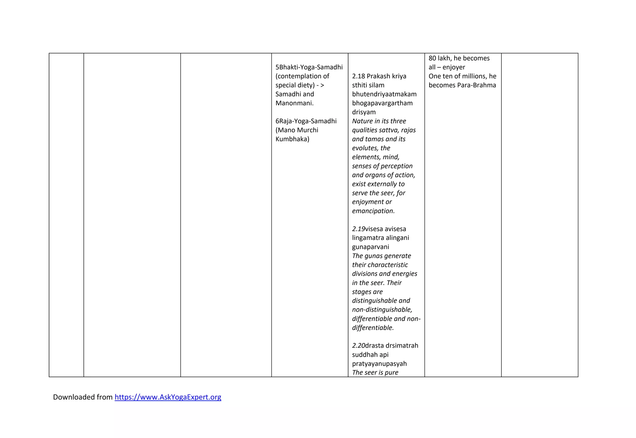 Downloaded from https://www.AskYogaExpert.org
5Bhakti-Yoga-Samadhi
(contemplation of
special diety) - >
Samadhi and
Manonmani.
6Raja-Yoga-Samadhi
(Mano Murchi
Kumbhaka)
2.18 Prakash kriya
sthiti silam
bhutendriyaatmakam
bhogapavargartham
drisyam
Nature in its three
qualities sattva, rajas
and tamas and its
evolutes, the
elements, mind,
senses of perception
and organs of action,
exist externally to
serve the seer, for
enjoyment or
emancipation.
2.19visesa avisesa
lingamatra alingani
gunaparvani
The gunas generate
their characteristic
divisions and energies
in the seer. Their
stages are
distinguishable and
non-distinguishable,
differentiable and non-
differentiable.
2.20drasta drsimatrah
suddhah api
pratyayanupasyah
The seer is pure
80 lakh, he becomes
all – enjoyer
One ten of millions, he
becomes Para-Brahma
 