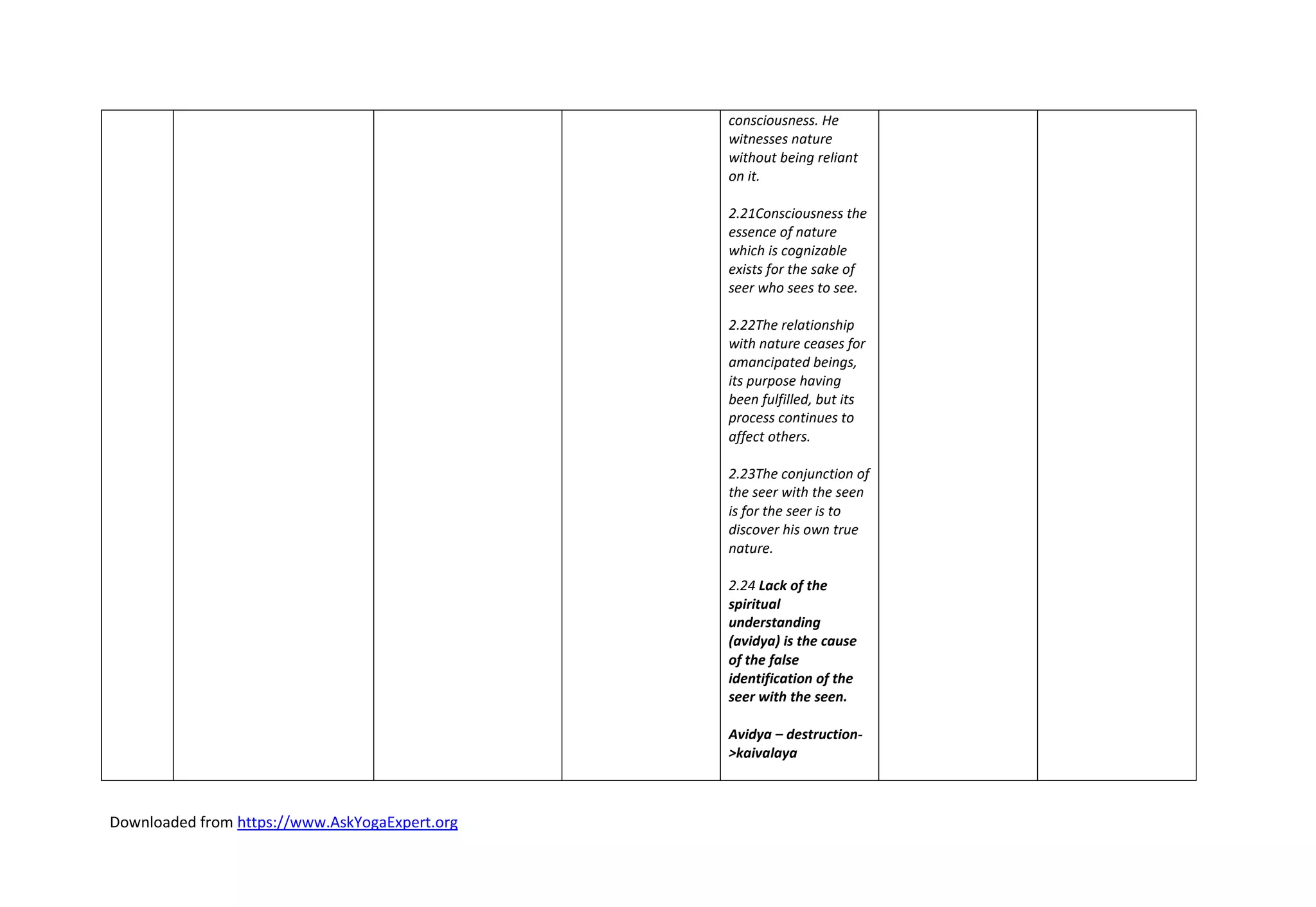 Downloaded from https://www.AskYogaExpert.org
consciousness. He
witnesses nature
without being reliant
on it.
2.21Consciousness the
essence of nature
which is cognizable
exists for the sake of
seer who sees to see.
2.22The relationship
with nature ceases for
amancipated beings,
its purpose having
been fulfilled, but its
process continues to
affect others.
2.23The conjunction of
the seer with the seen
is for the seer is to
discover his own true
nature.
2.24 Lack of the
spiritual
understanding
(avidya) is the cause
of the false
identification of the
seer with the seen.
Avidya – destruction-
>kaivalaya
 