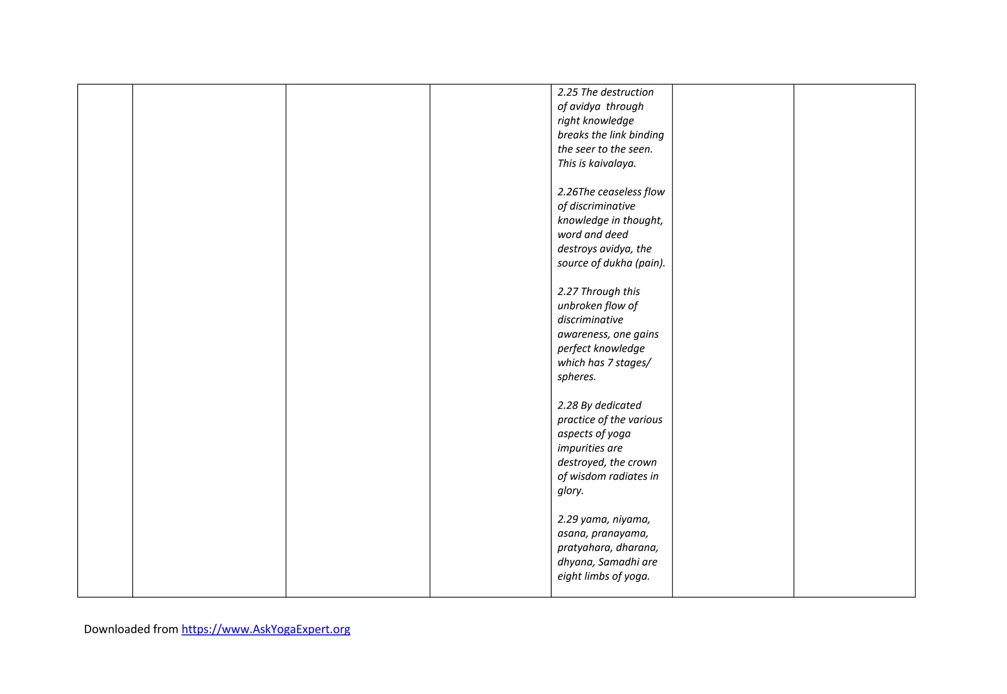 Downloaded from https://www.AskYogaExpert.org
2.25 The destruction
of avidya through
right knowledge
breaks the link binding
the seer to the seen.
This is kaivalaya.
2.26The ceaseless flow
of discriminative
knowledge in thought,
word and deed
destroys avidya, the
source of dukha (pain).
2.27 Through this
unbroken flow of
discriminative
awareness, one gains
perfect knowledge
which has 7 stages/
spheres.
2.28 By dedicated
practice of the various
aspects of yoga
impurities are
destroyed, the crown
of wisdom radiates in
glory.
2.29 yama, niyama,
asana, pranayama,
pratyahara, dharana,
dhyana, Samadhi are
eight limbs of yoga.
 