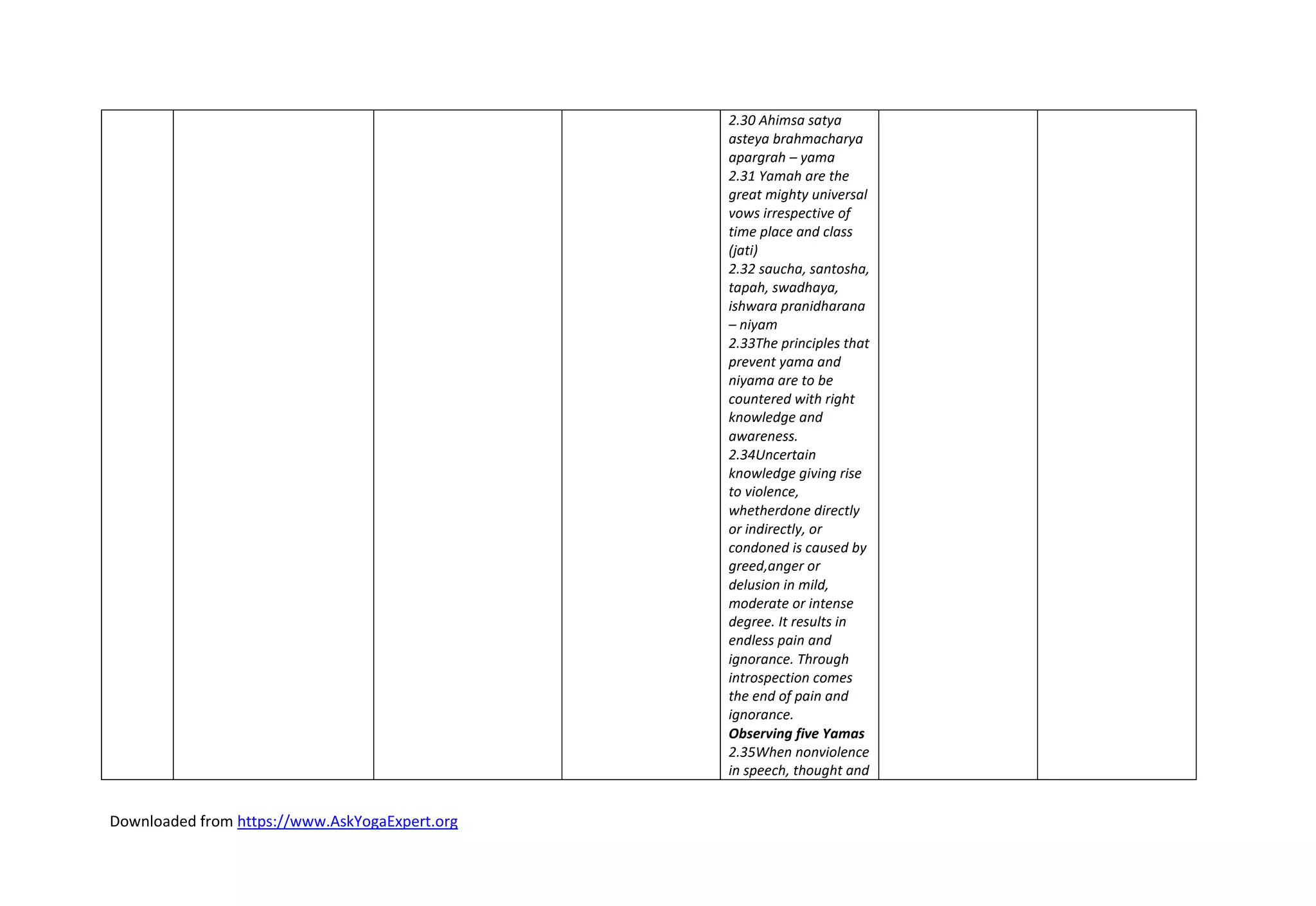 Downloaded from https://www.AskYogaExpert.org
2.30 Ahimsa satya
asteya brahmacharya
apargrah – yama
2.31 Yamah are the
great mighty universal
vows irrespective of
time place and class
(jati)
2.32 saucha, santosha,
tapah, swadhaya,
ishwara pranidharana
– niyam
2.33The principles that
prevent yama and
niyama are to be
countered with right
knowledge and
awareness.
2.34Uncertain
knowledge giving rise
to violence,
whetherdone directly
or indirectly, or
condoned is caused by
greed,anger or
delusion in mild,
moderate or intense
degree. It results in
endless pain and
ignorance. Through
introspection comes
the end of pain and
ignorance.
Observing five Yamas
2.35When nonviolence
in speech, thought and
 