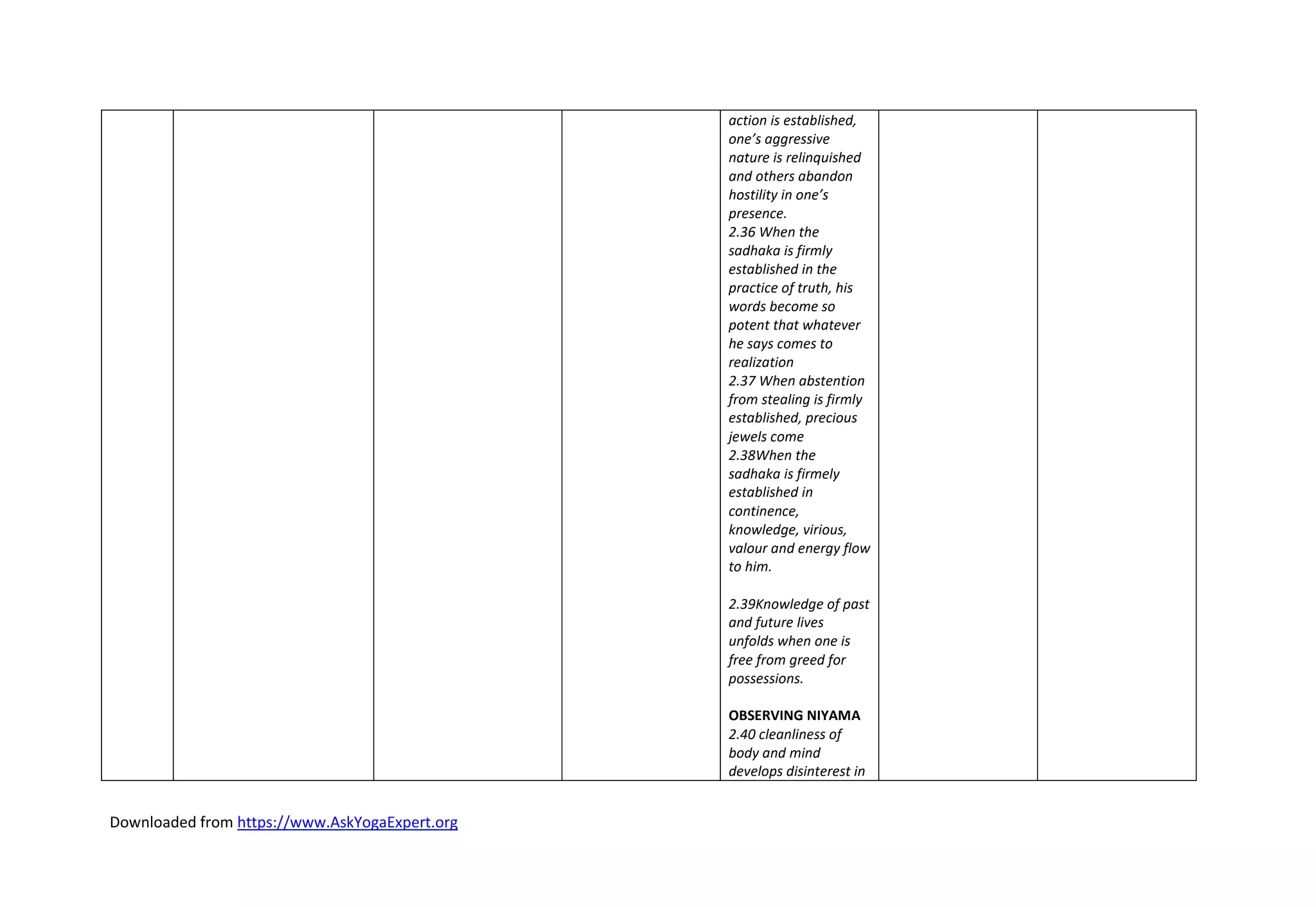 Downloaded from https://www.AskYogaExpert.org
action is established,
one’s aggressive
nature is relinquished
and others abandon
hostility in one’s
presence.
2.36 When the
sadhaka is firmly
established in the
practice of truth, his
words become so
potent that whatever
he says comes to
realization
2.37 When abstention
from stealing is firmly
established, precious
jewels come
2.38When the
sadhaka is firmely
established in
continence,
knowledge, virious,
valour and energy flow
to him.
2.39Knowledge of past
and future lives
unfolds when one is
free from greed for
possessions.
OBSERVING NIYAMA
2.40 cleanliness of
body and mind
develops disinterest in
 