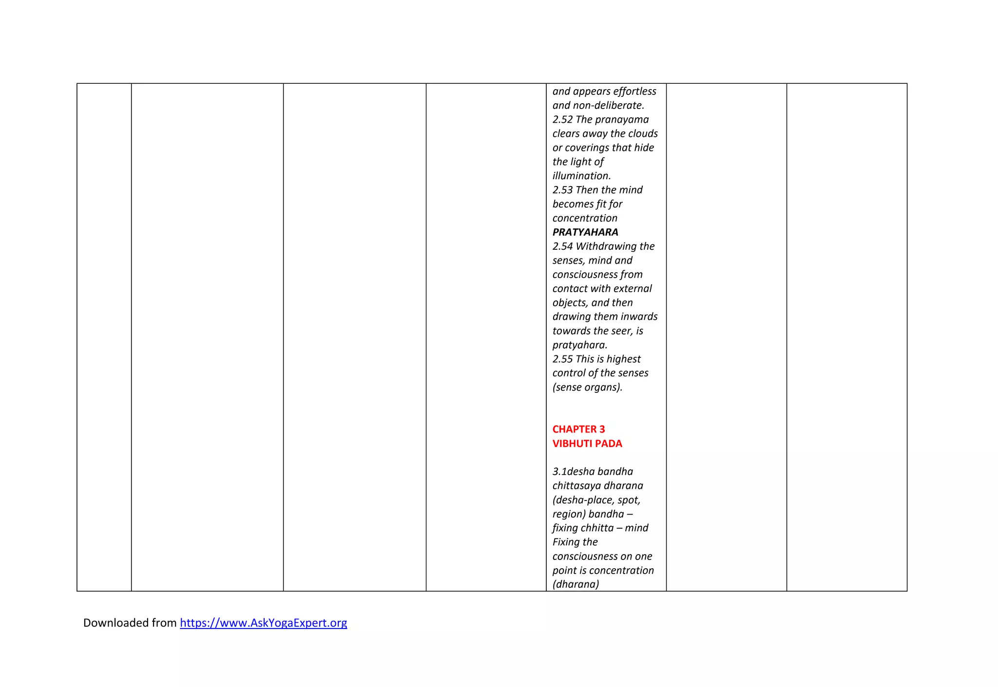 Downloaded from https://www.AskYogaExpert.org
and appears effortless
and non-deliberate.
2.52 The pranayama
clears away the clouds
or coverings that hide
the light of
illumination.
2.53 Then the mind
becomes fit for
concentration
PRATYAHARA
2.54 Withdrawing the
senses, mind and
consciousness from
contact with external
objects, and then
drawing them inwards
towards the seer, is
pratyahara.
2.55 This is highest
control of the senses
(sense organs).
CHAPTER 3
VIBHUTI PADA
3.1desha bandha
chittasaya dharana
(desha-place, spot,
region) bandha –
fixing chhitta – mind
Fixing the
consciousness on one
point is concentration
(dharana)
 